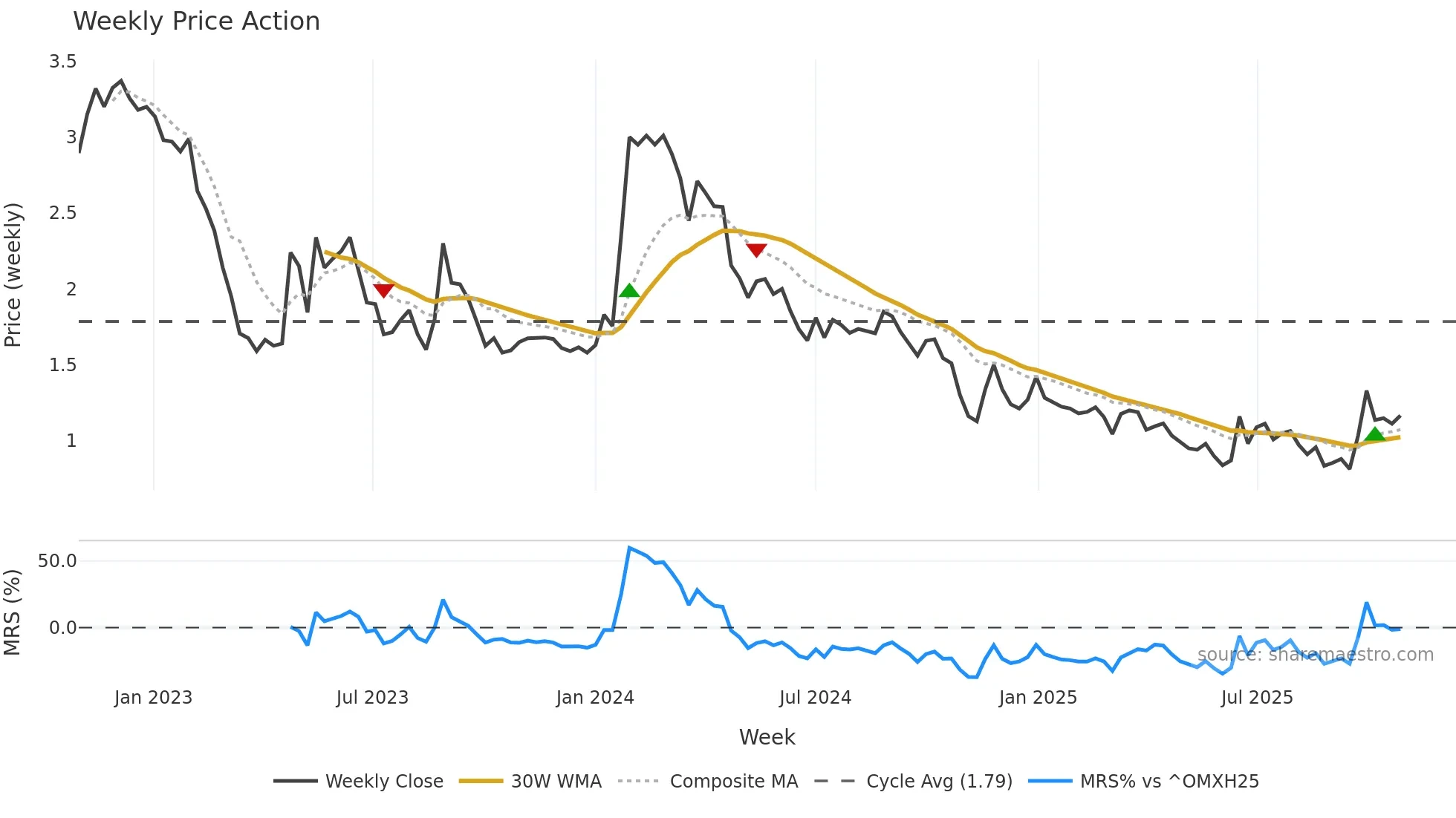 NANOFH weekly Price Action chart, closing 2025-10-27
