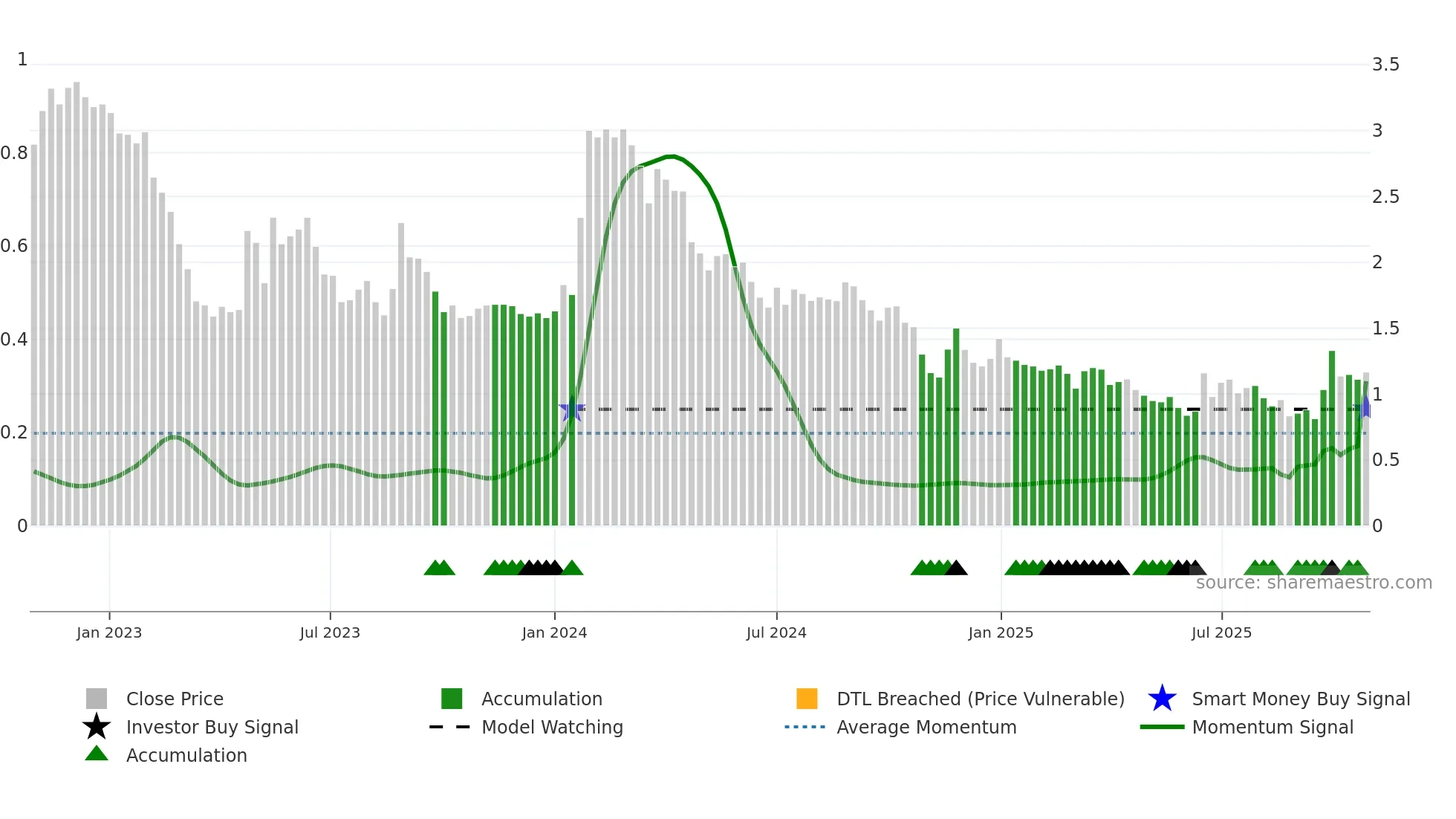 NANOFH weekly Smart Money chart