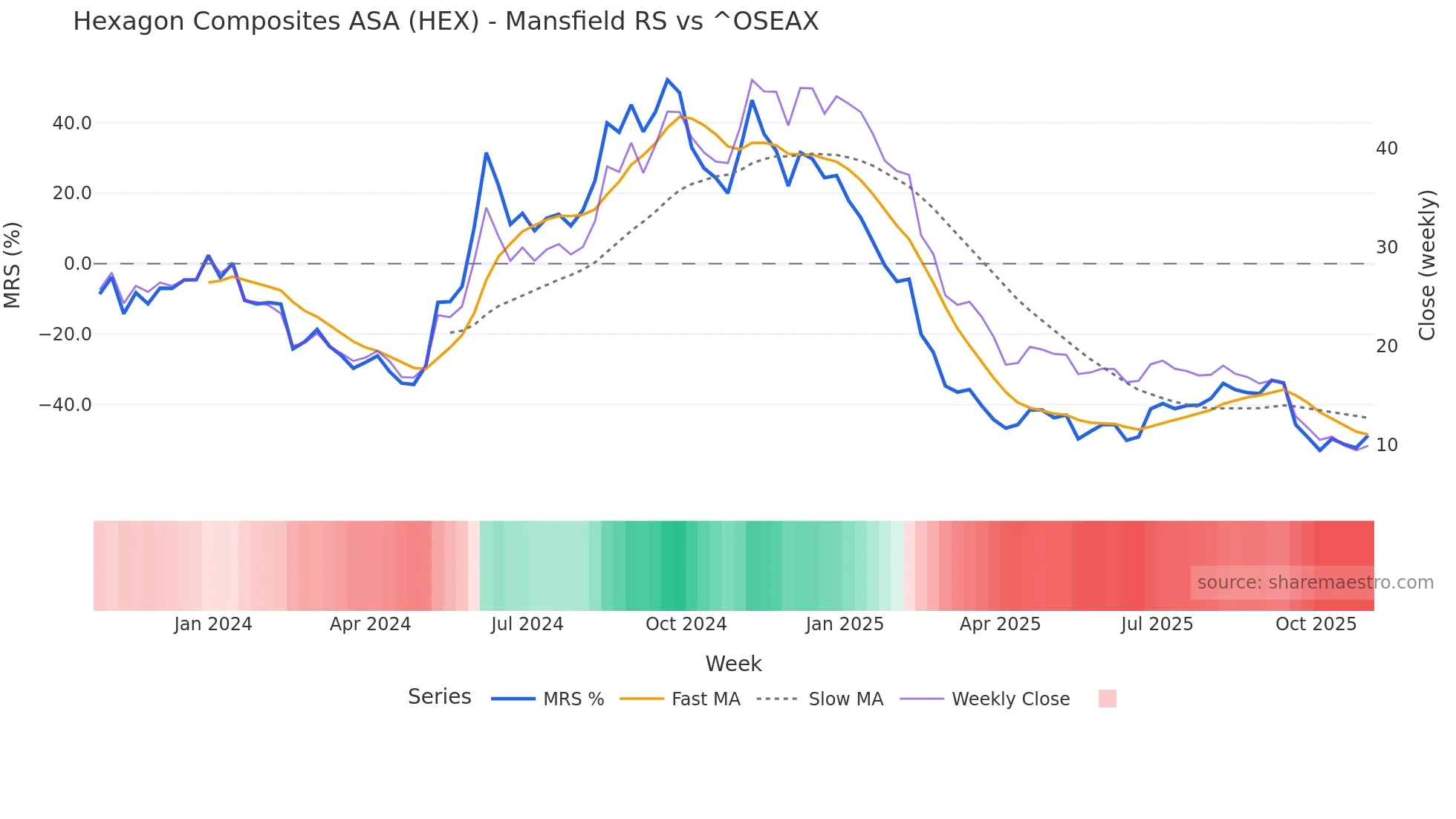 HEX Mansfield Relative Strength chart