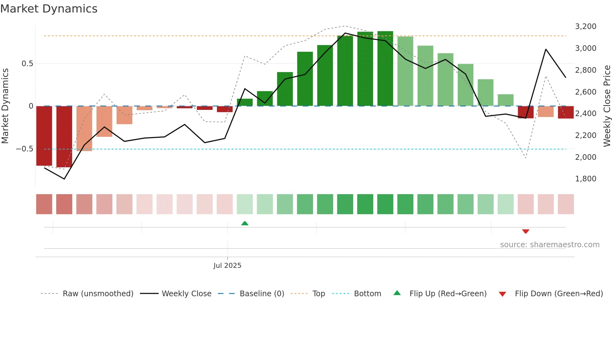 277A weekly Market Dynamics chart
