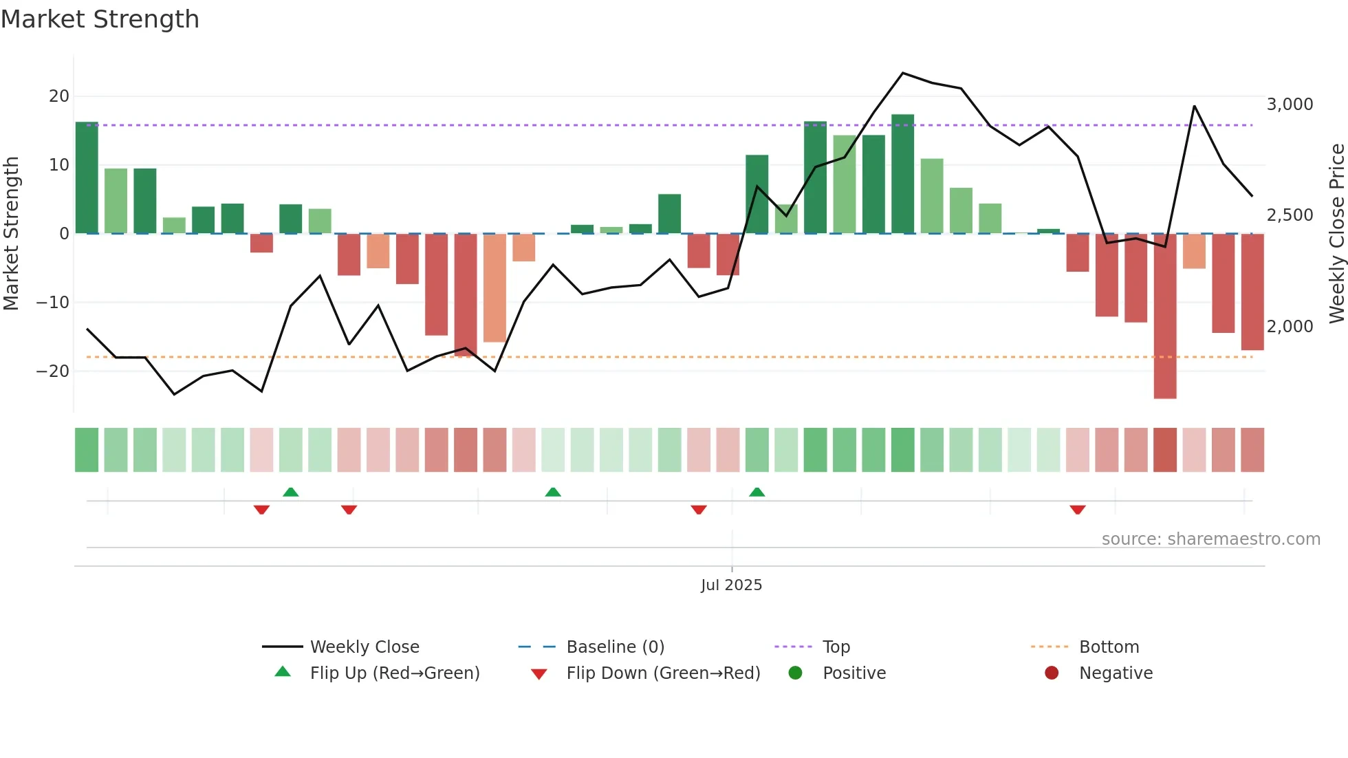 277A weekly Market Strength chart