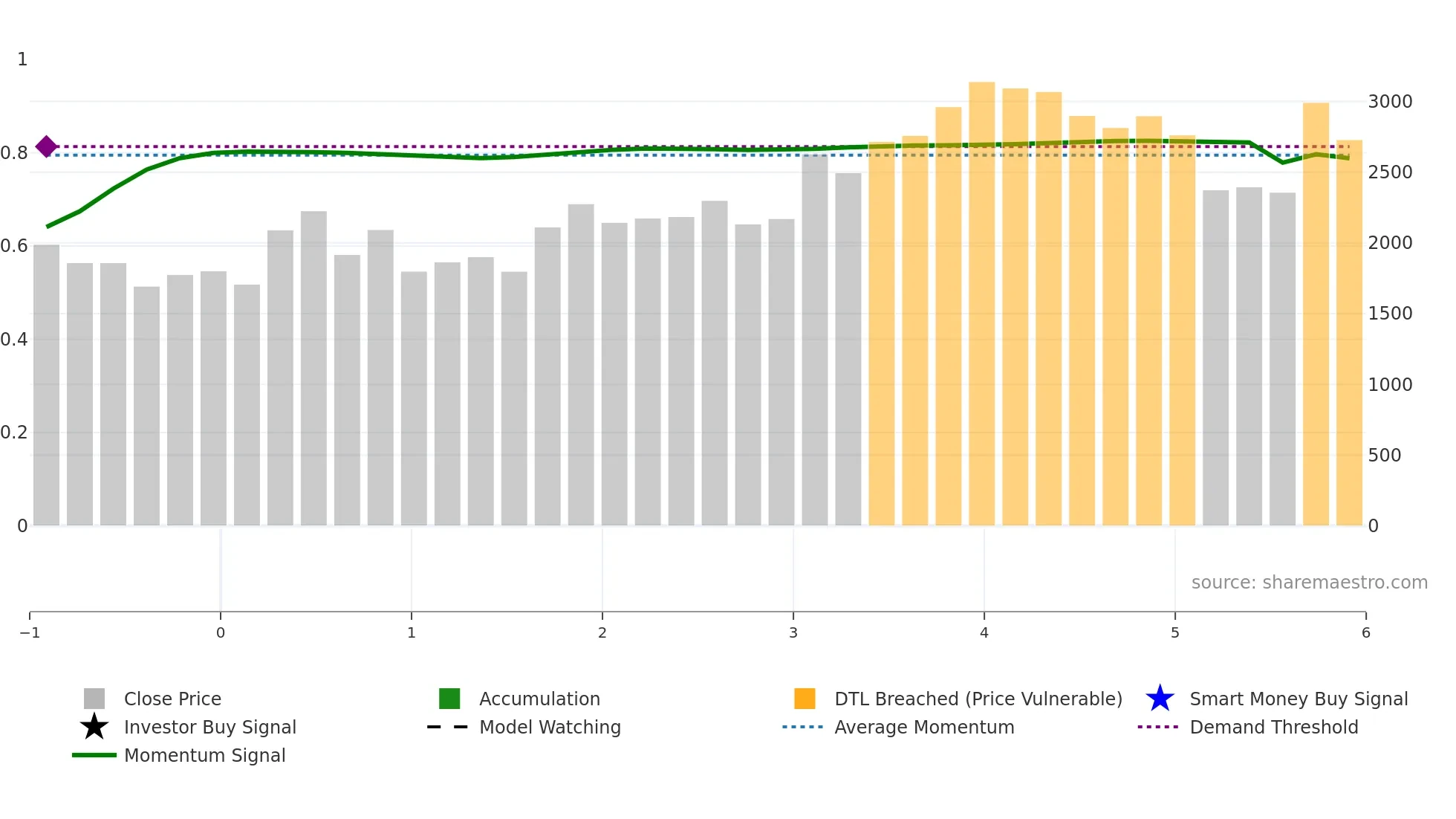 277A weekly Smart Money chart