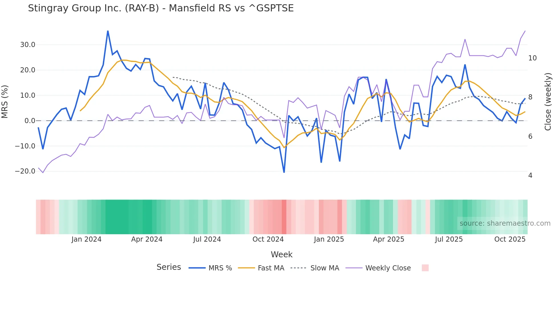RAY-B Mansfield Relative Strength chart