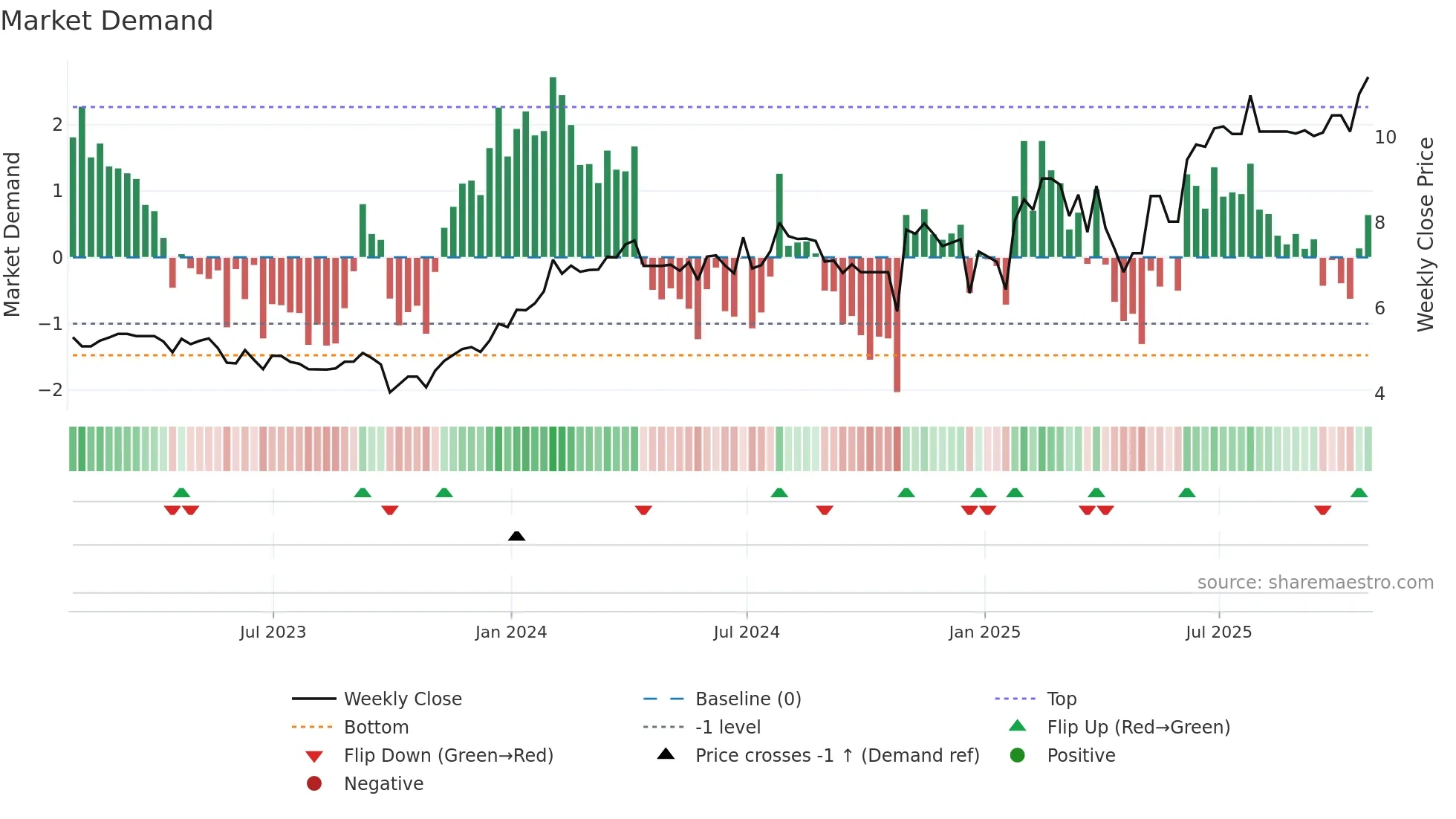 RAY-B weekly Market Demand chart