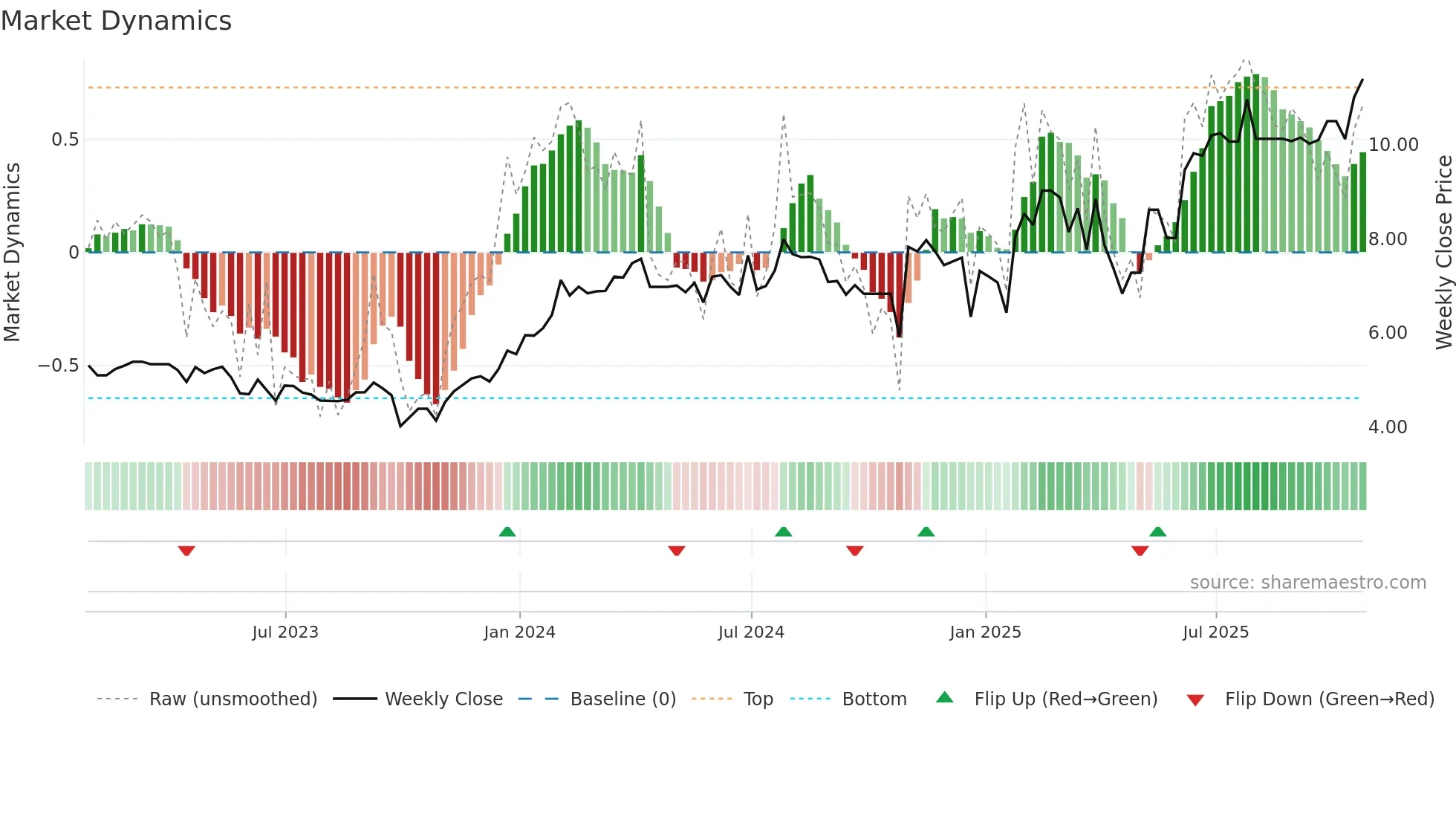 RAY-B weekly Market Dynamics chart