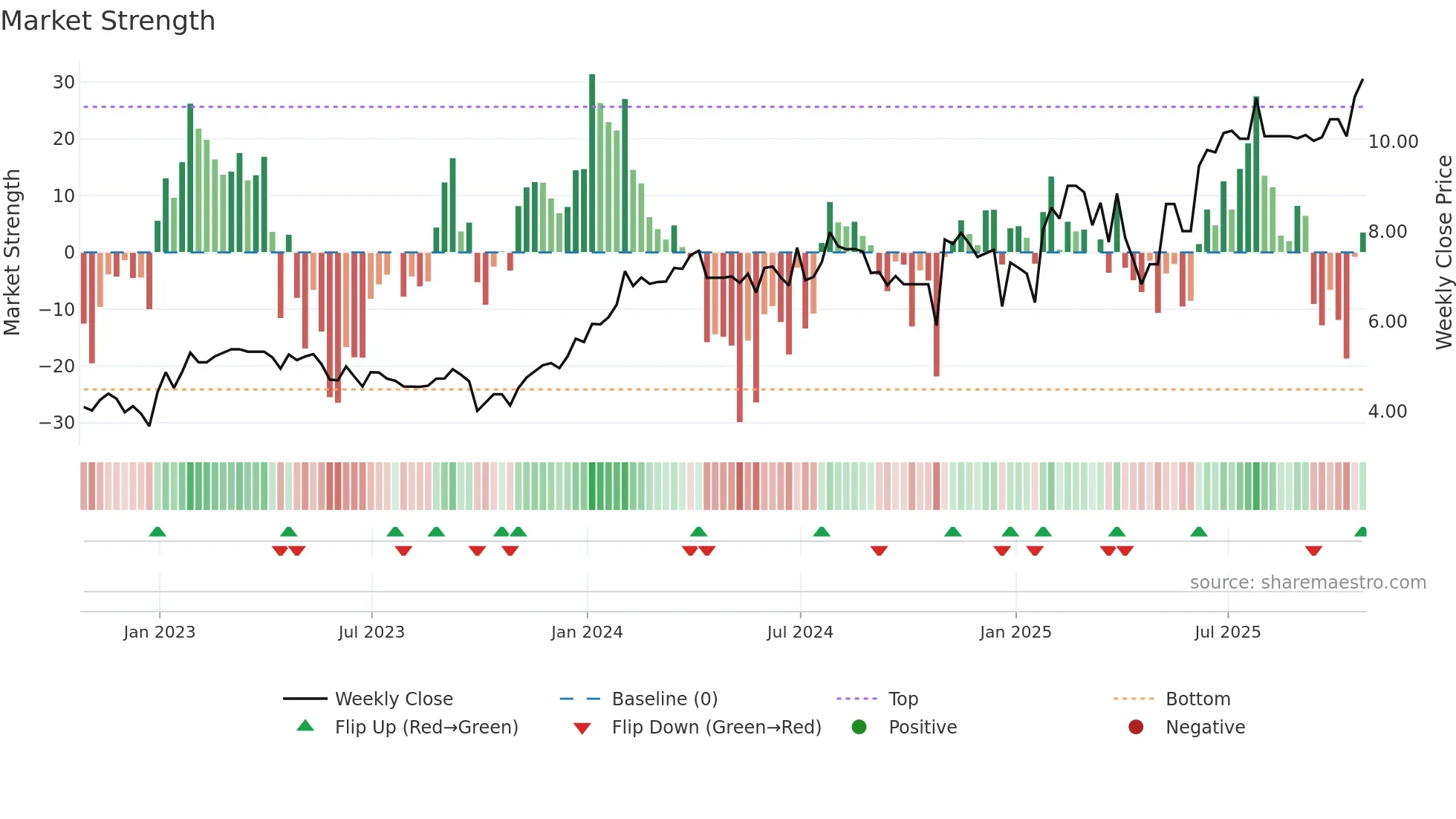 RAY-B weekly Market Strength chart