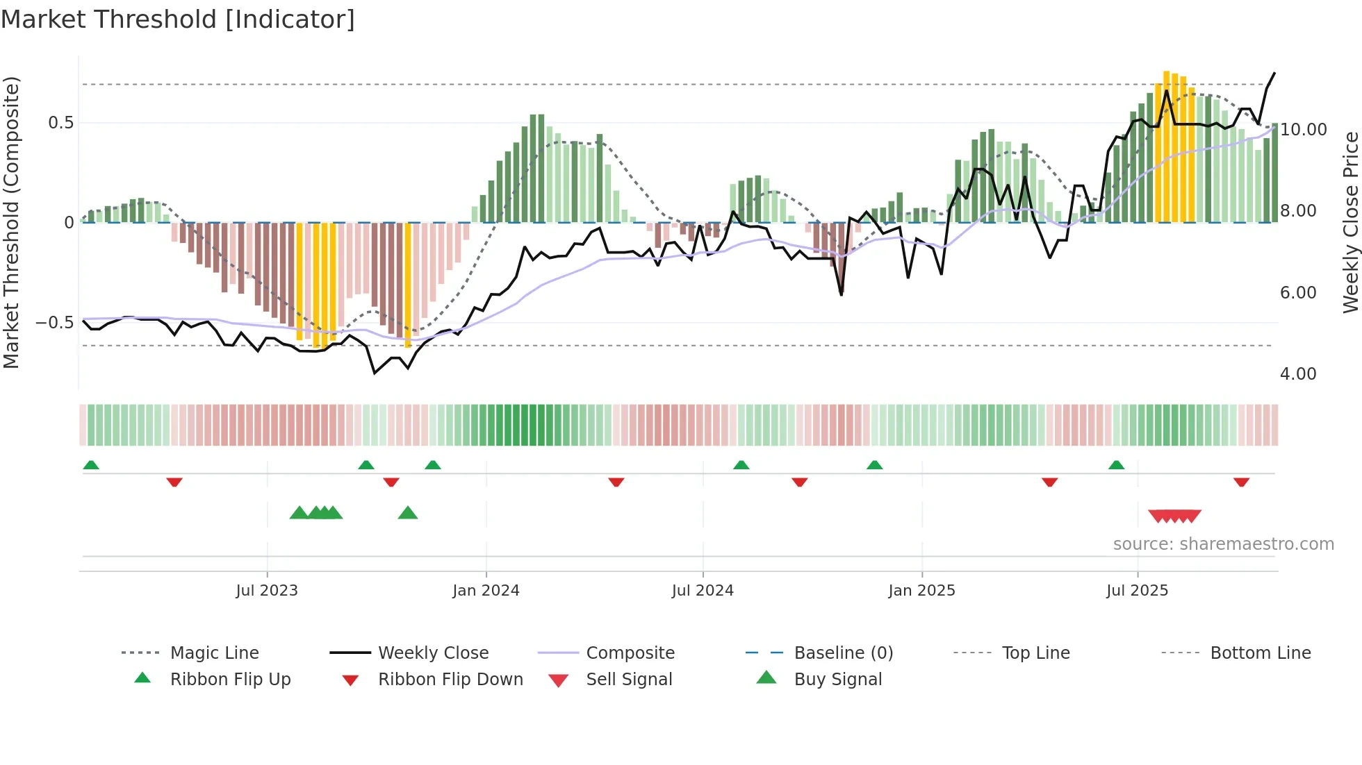 RAY-B weekly Market Threshold chart