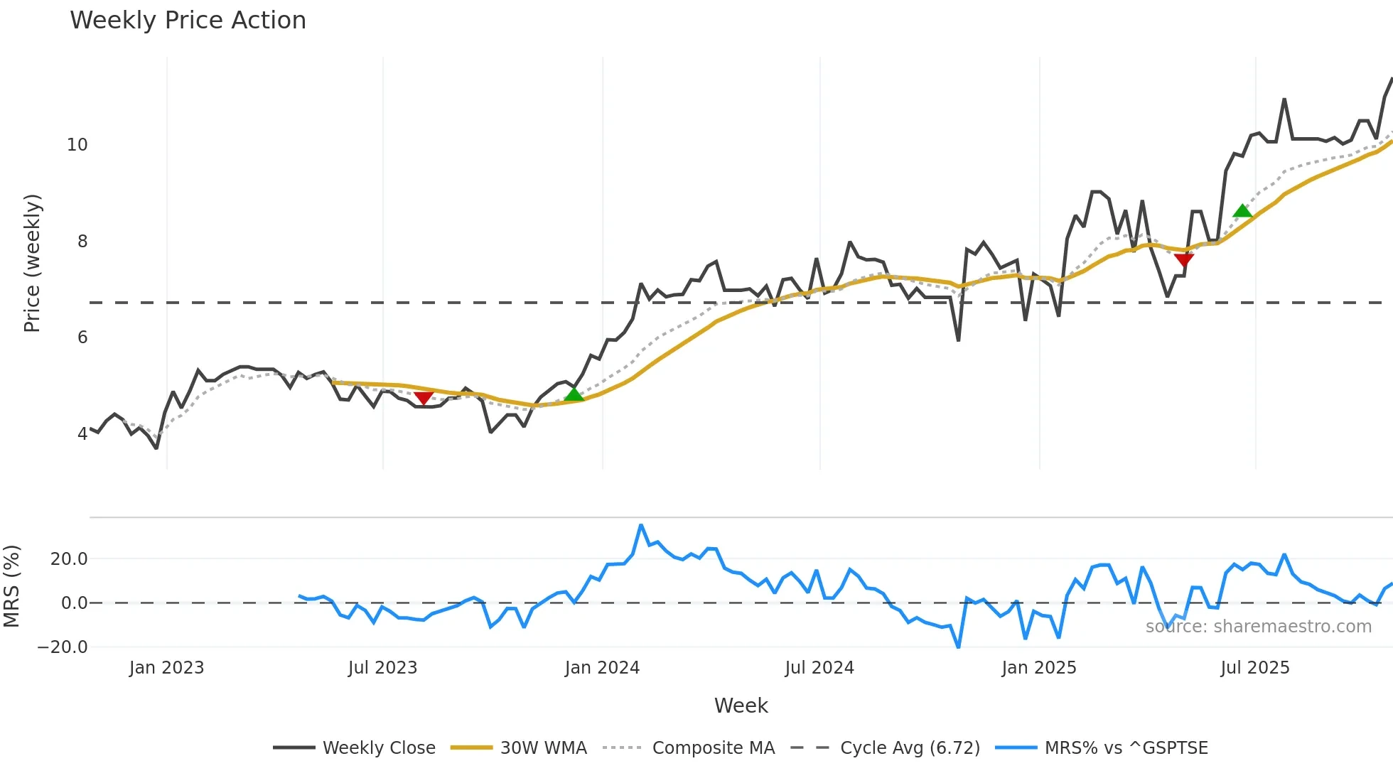 RAY-B weekly Price Action chart, closing 2025-10-24