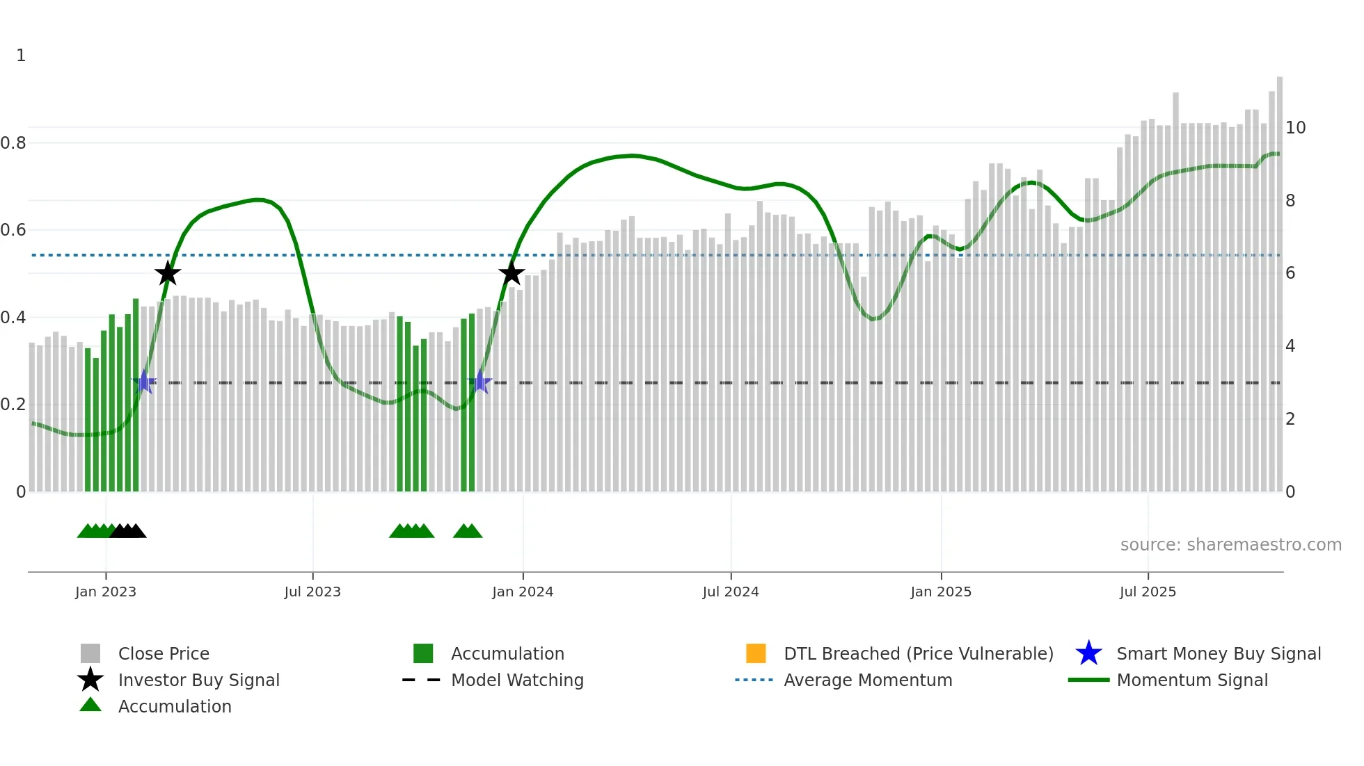 RAY-B weekly Smart Money chart