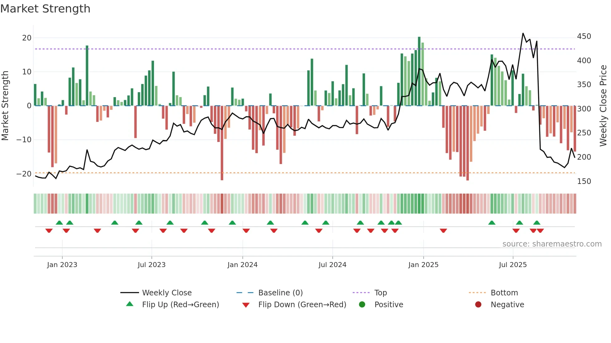 AARON weekly Market Strength chart