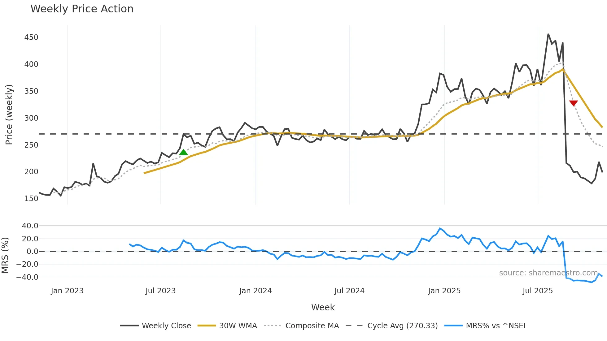 AARON weekly Price Action chart, closing 2025-10-27