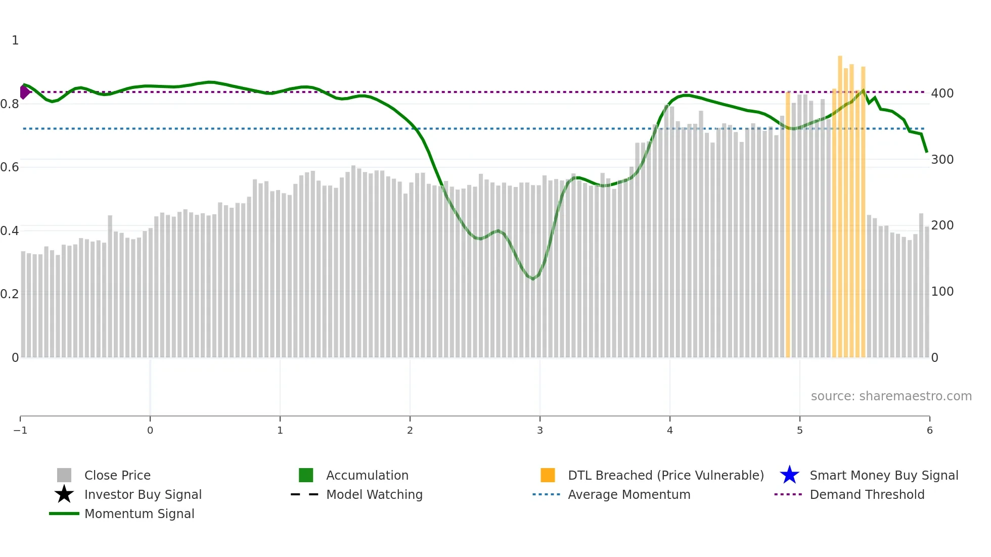 AARON weekly Smart Money chart