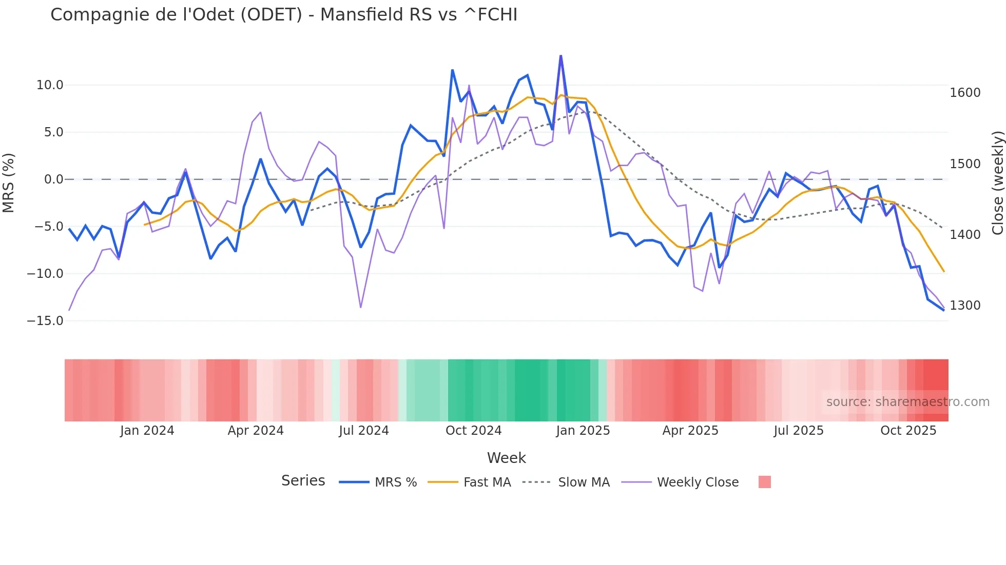 ODET Mansfield Relative Strength chart