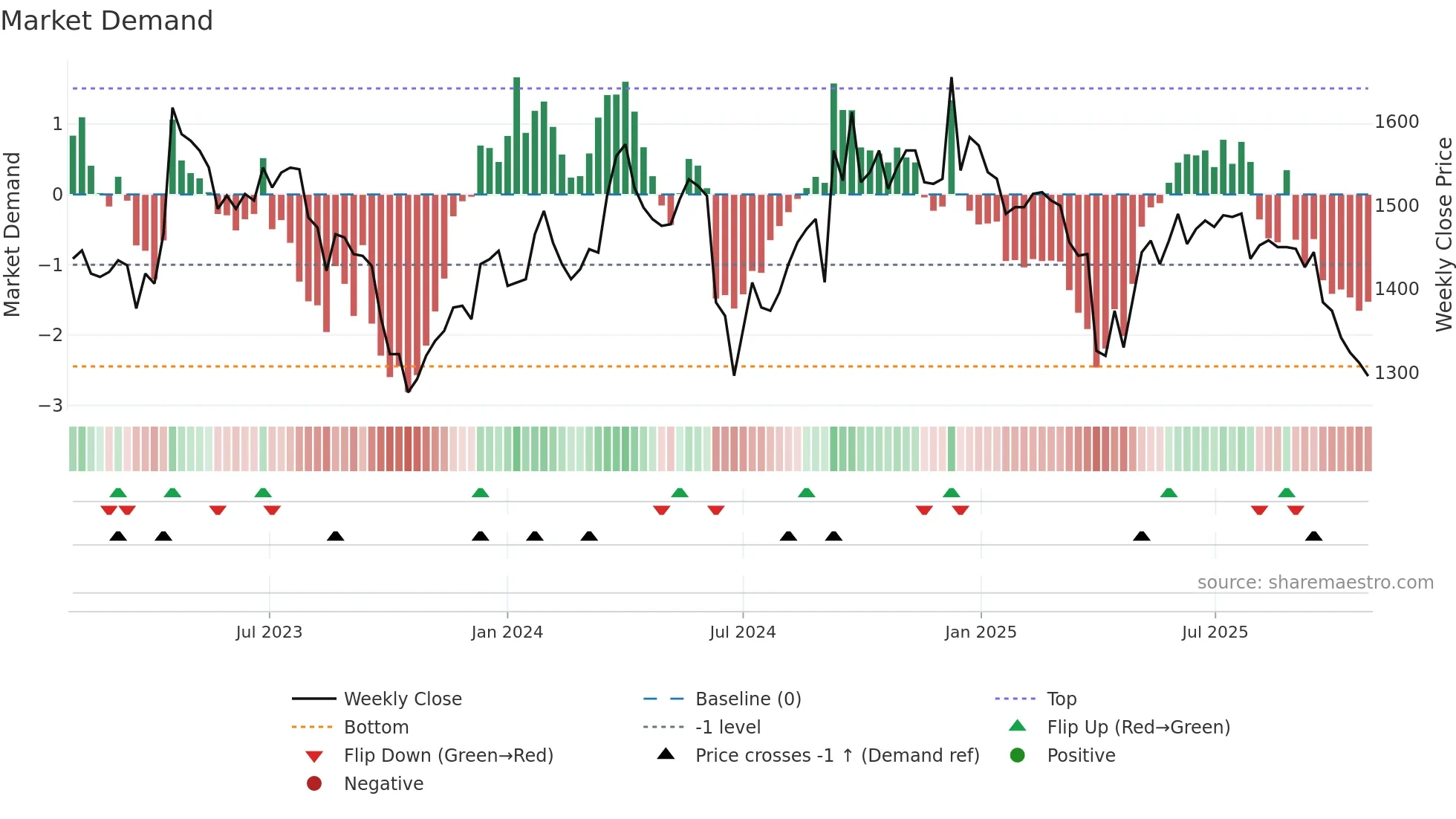 ODET weekly Market Demand chart