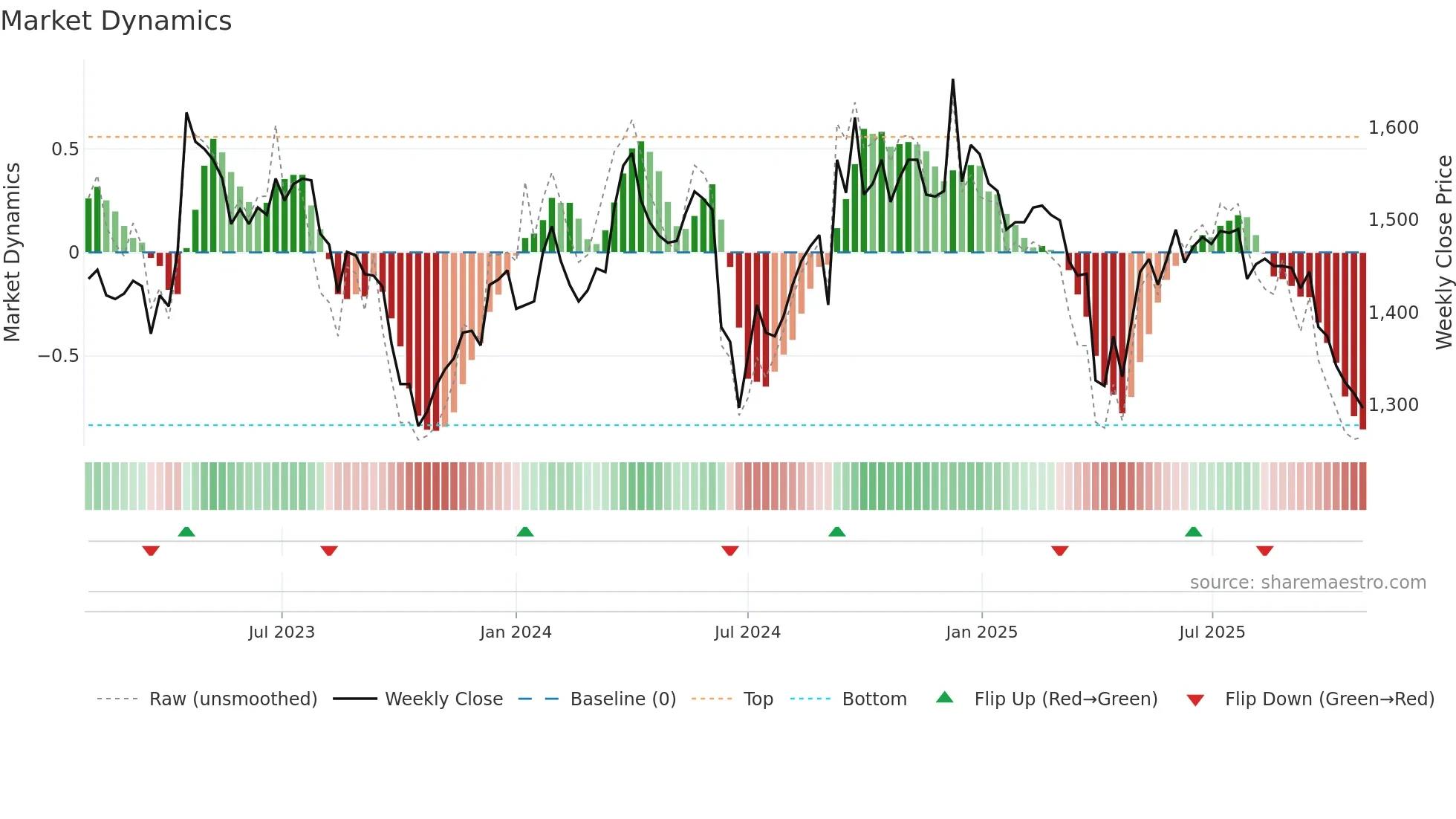 ODET weekly Market Dynamics chart