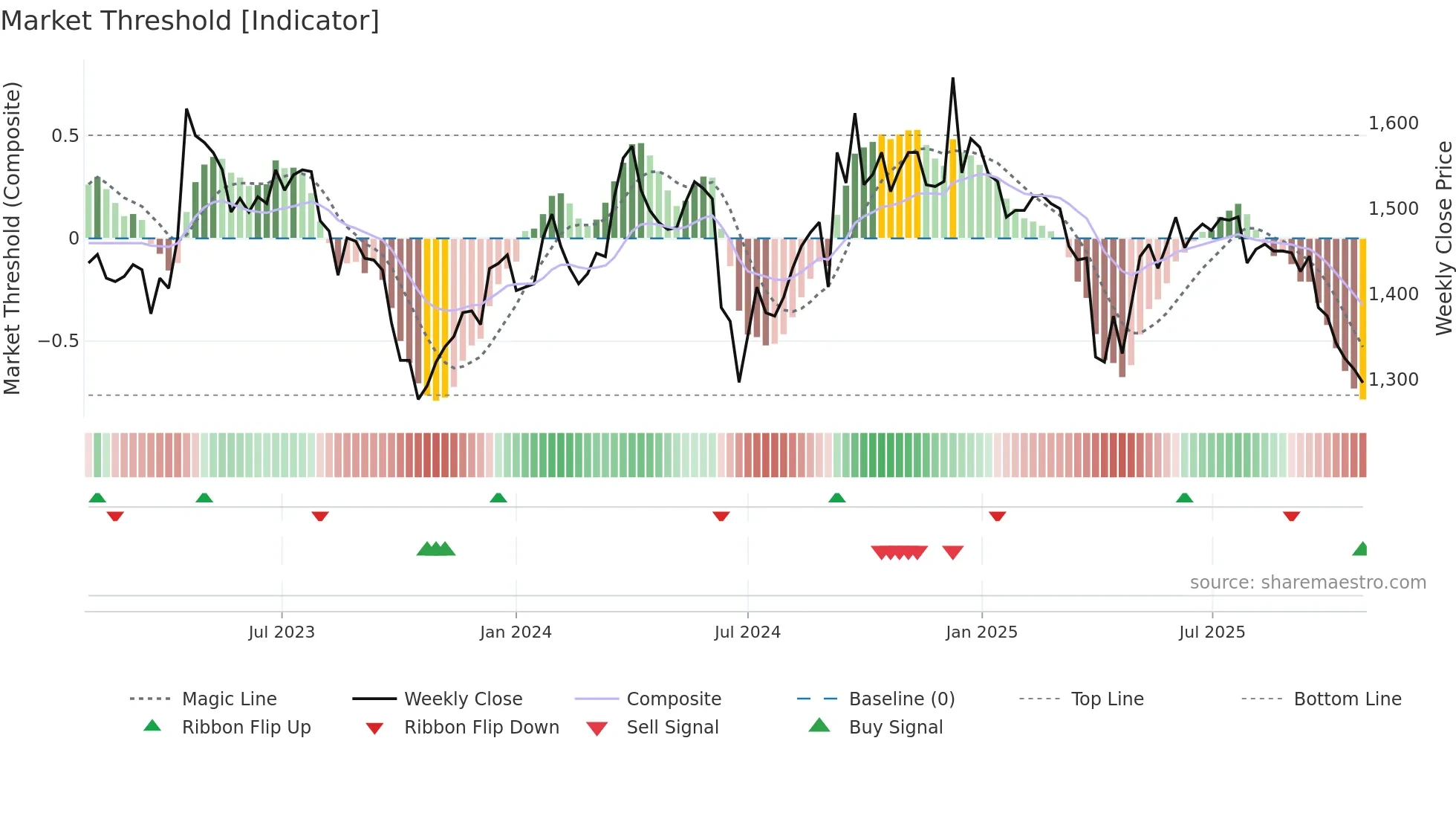 ODET weekly Market Threshold chart