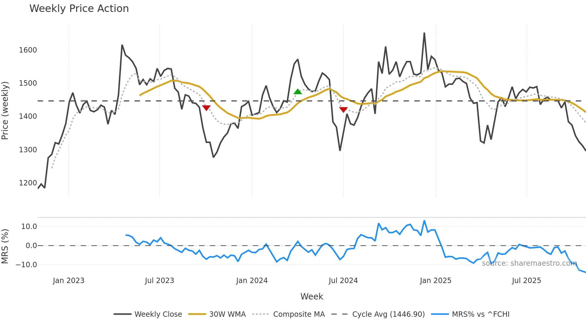 ODET weekly Price Action chart, closing 2025-10-27