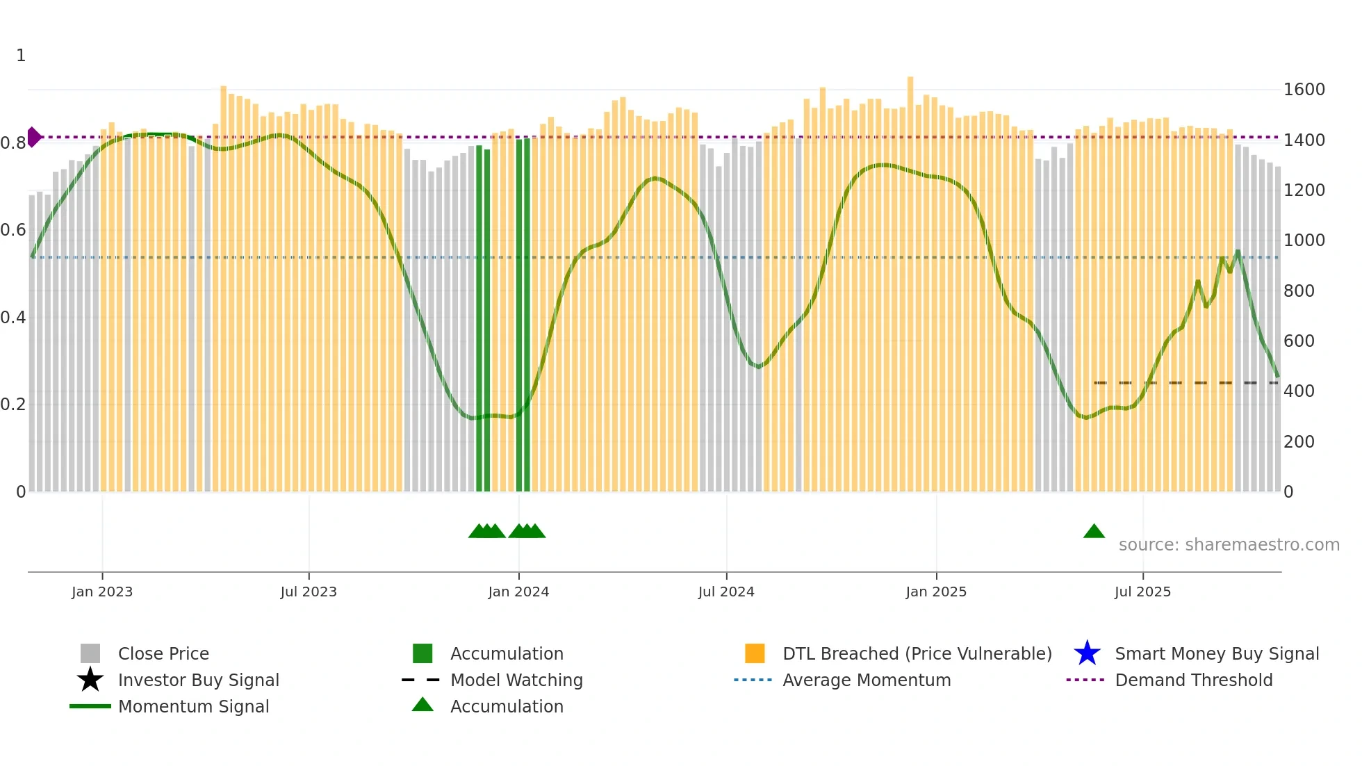 ODET weekly Smart Money chart