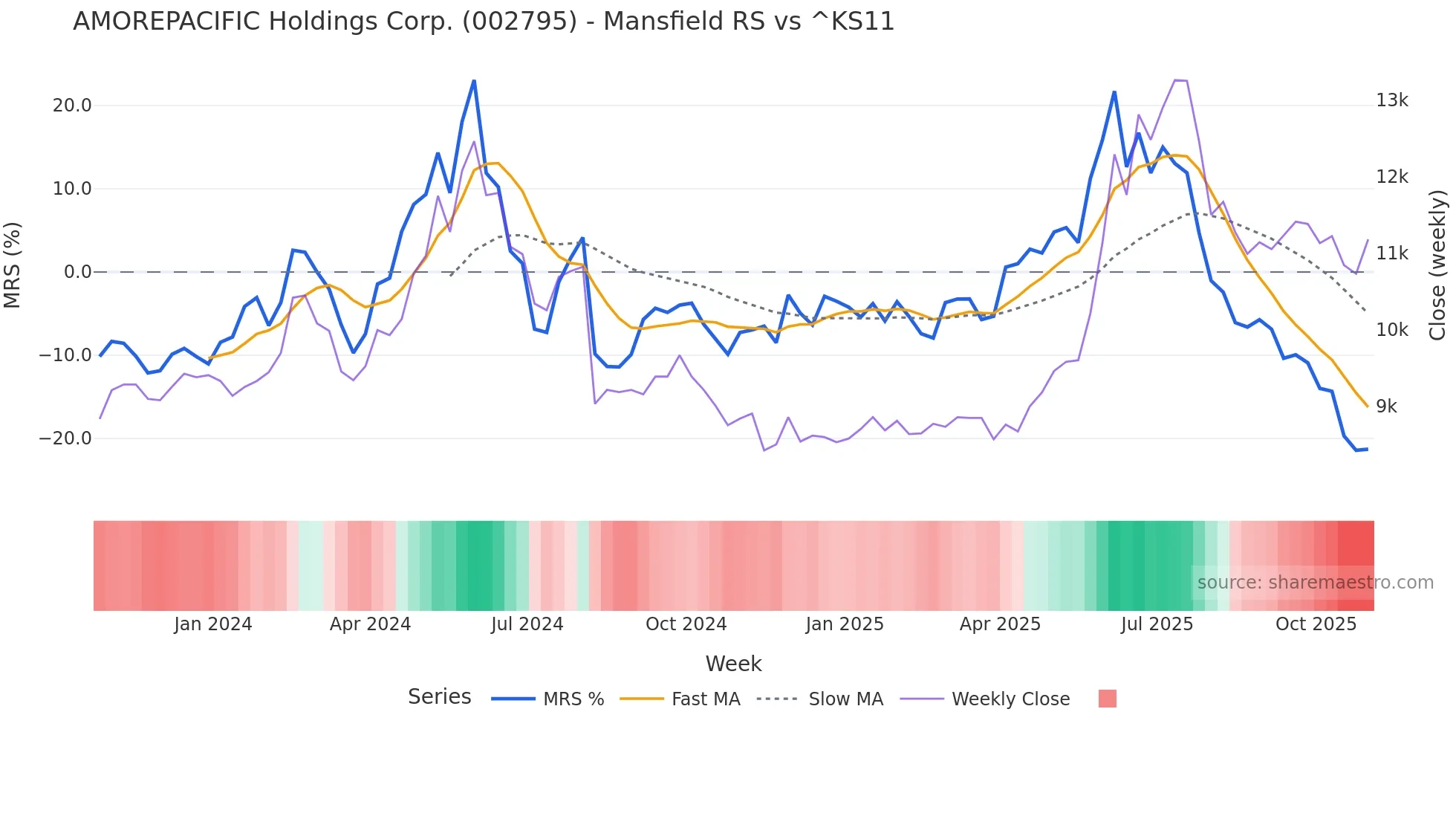 002795 Mansfield Relative Strength chart