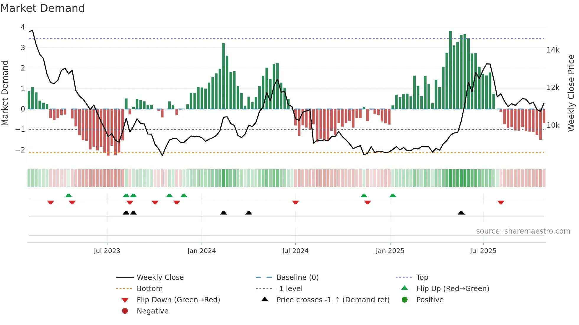 002795 weekly Market Demand chart