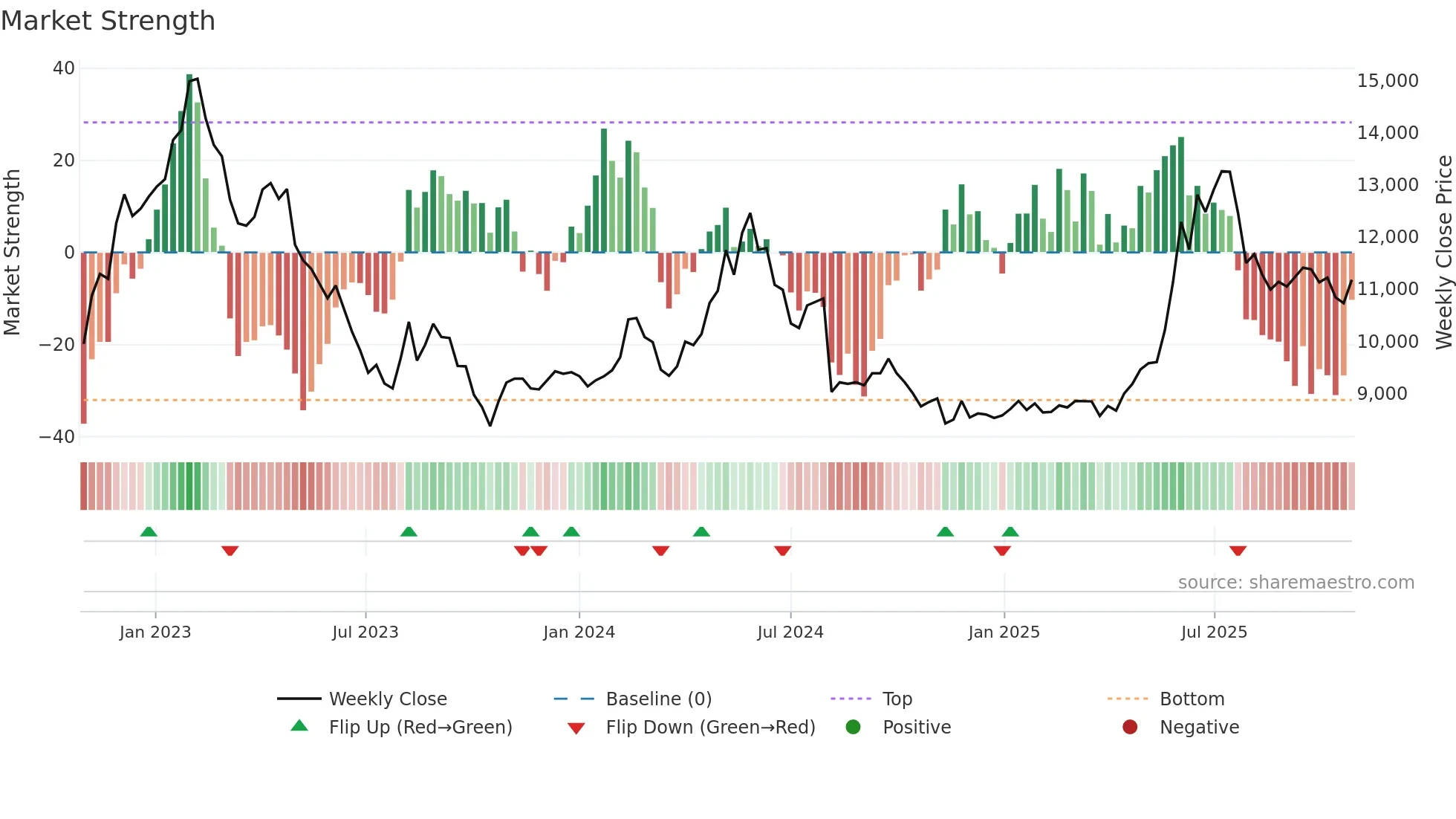 002795 weekly Market Strength chart