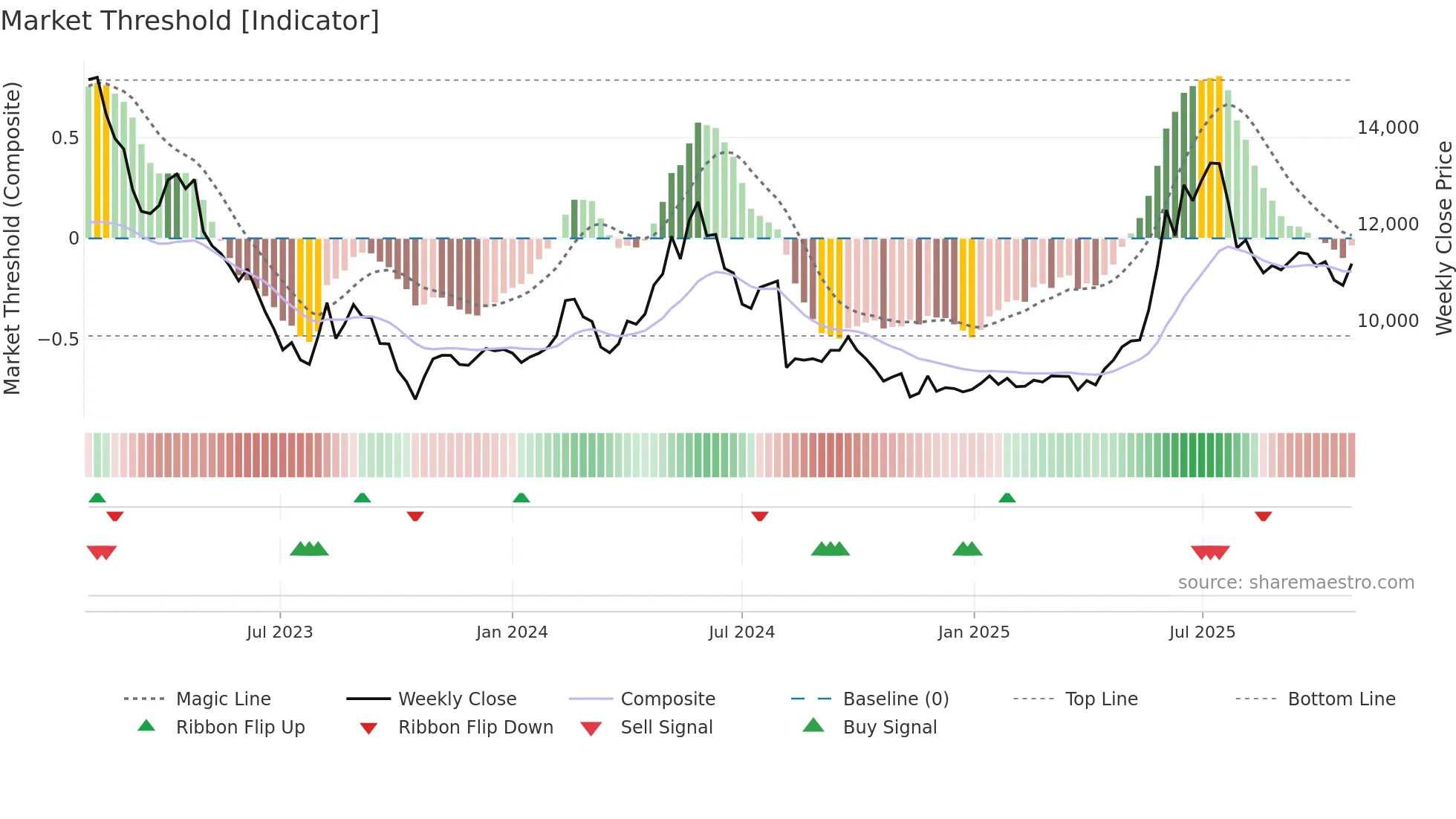 002795 weekly Market Threshold chart