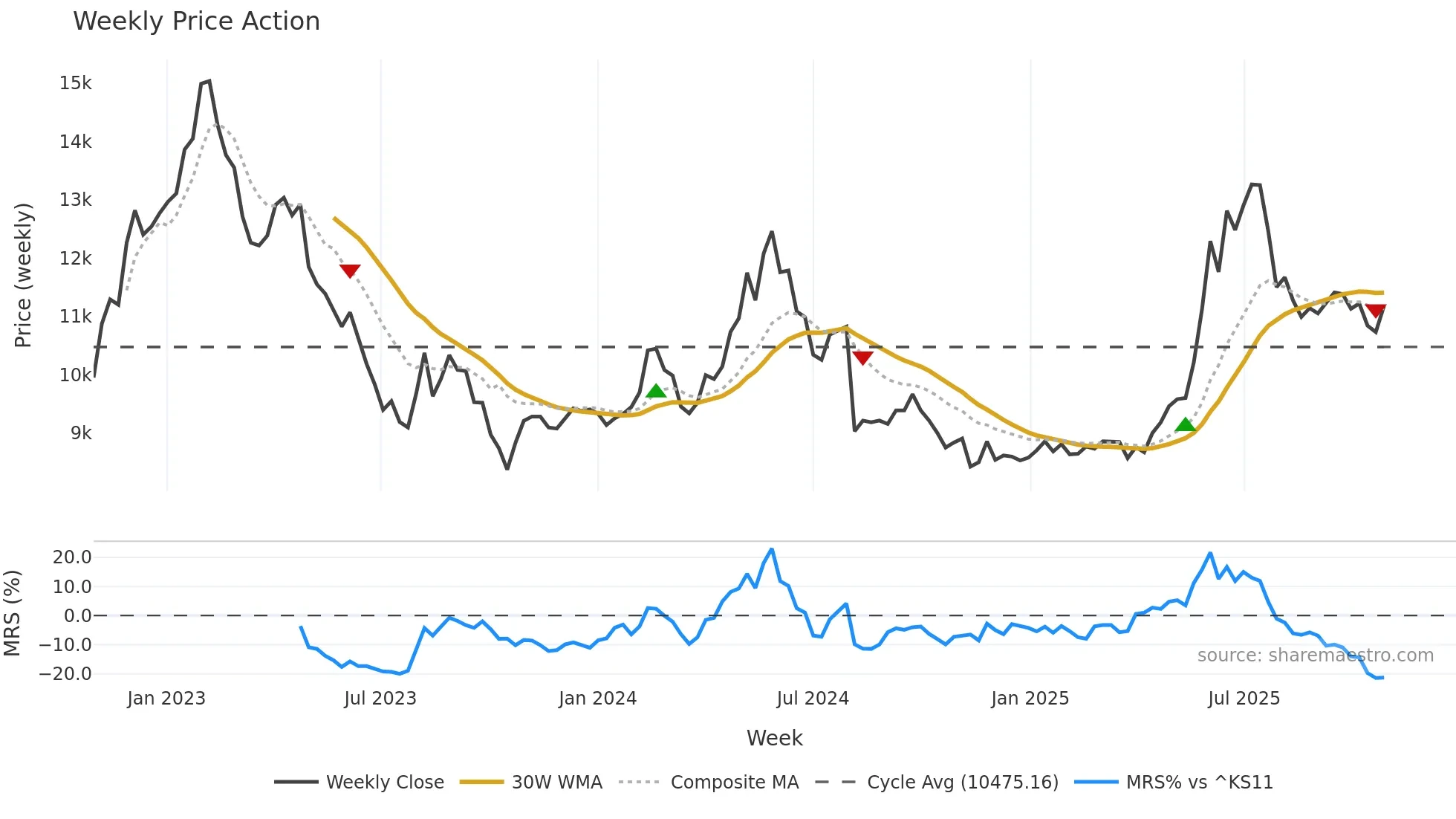 002795 weekly Price Action chart, closing 2025-10-27
