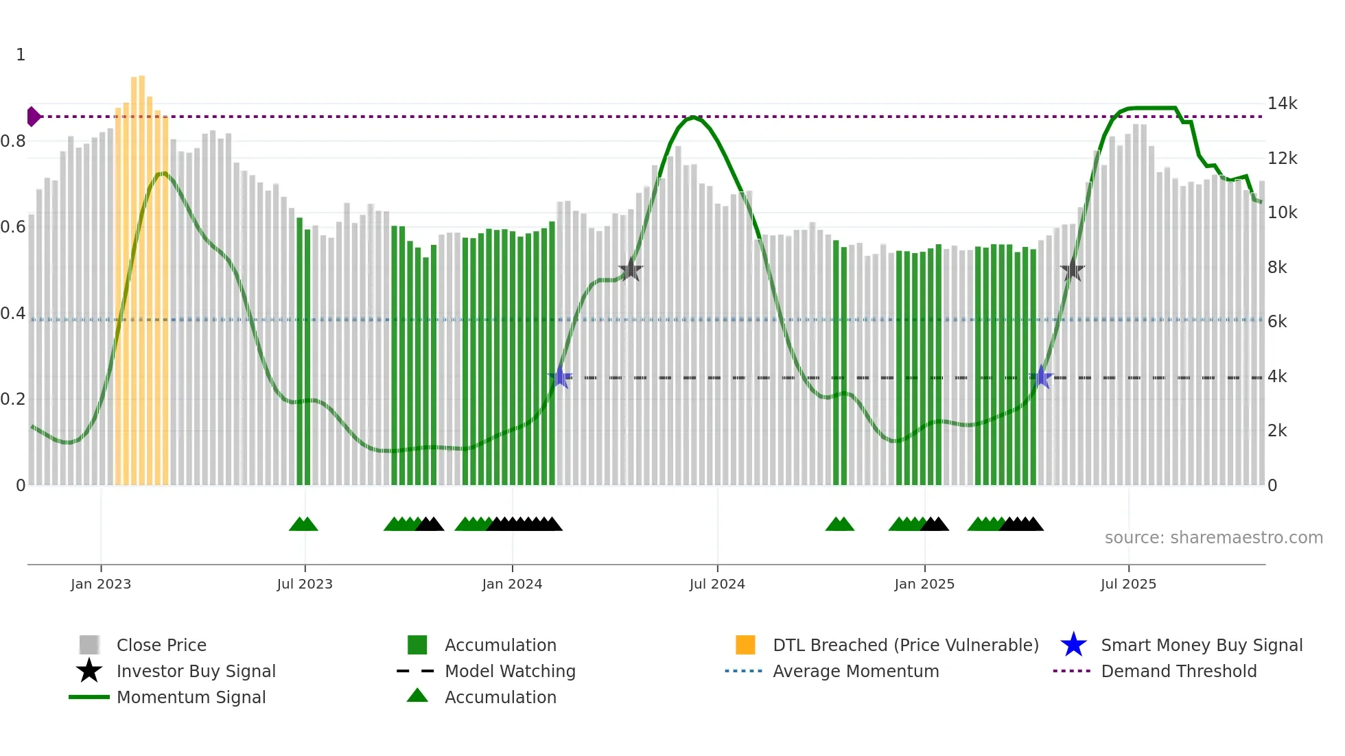 002795 weekly Smart Money chart