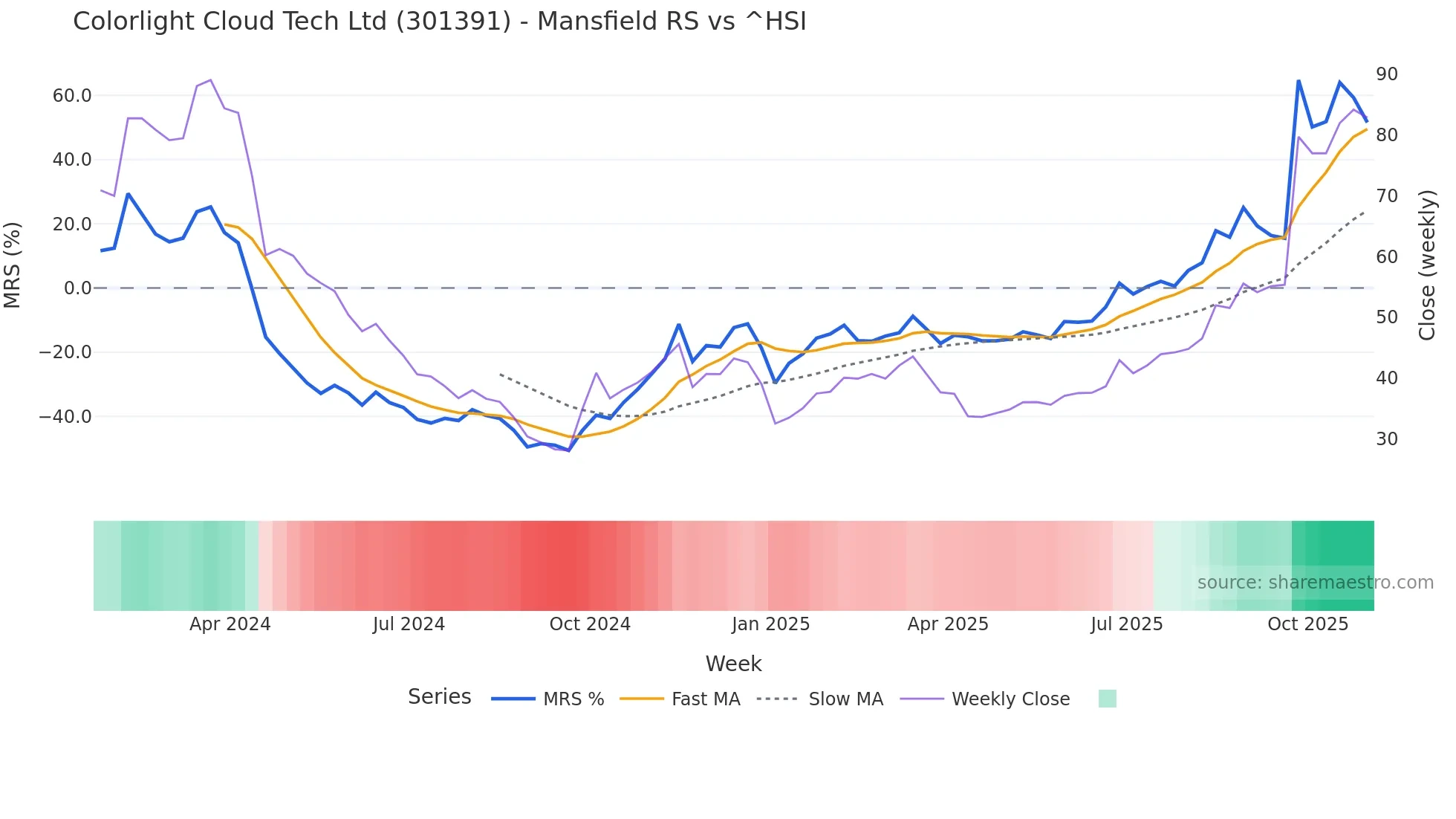 301391 Mansfield Relative Strength chart