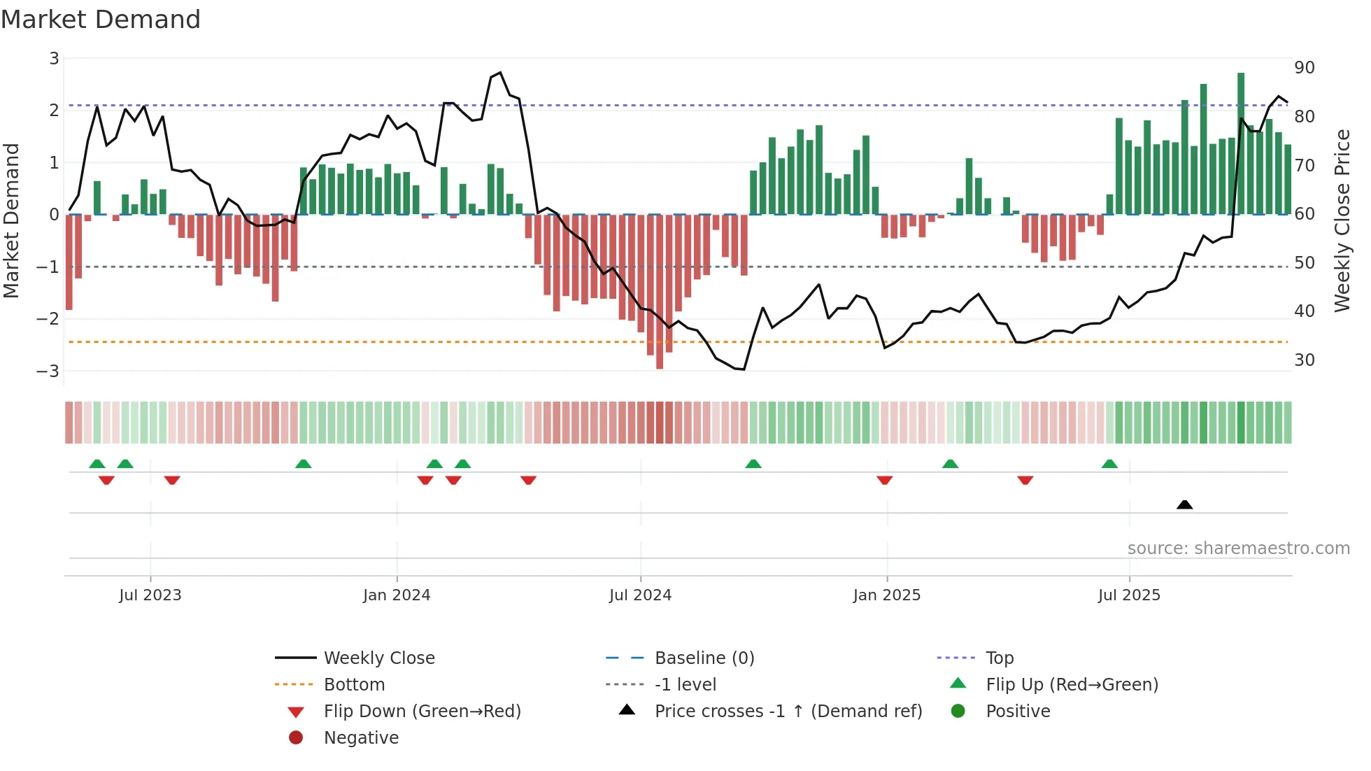 301391 weekly Market Demand chart