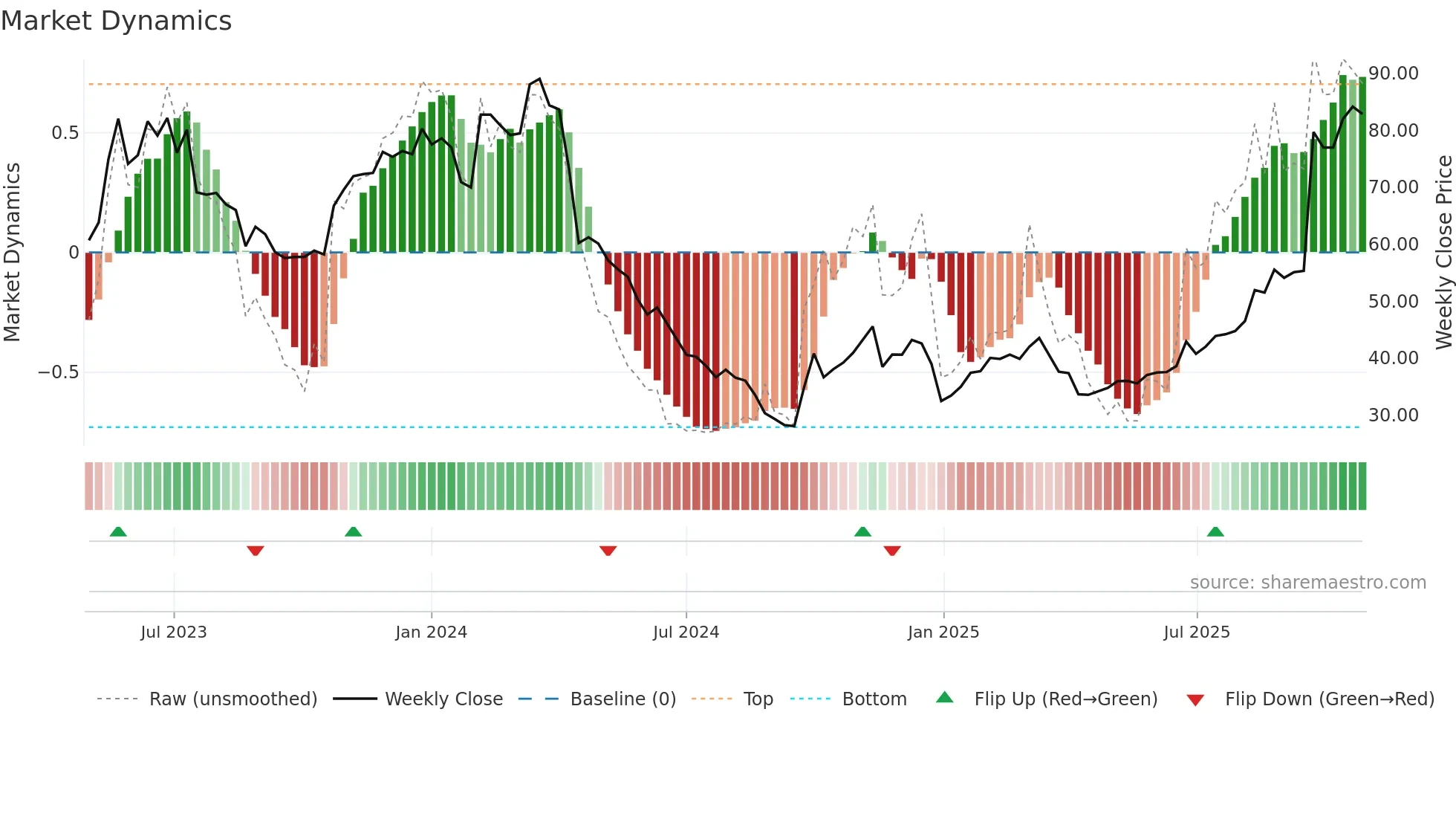 301391 weekly Market Dynamics chart