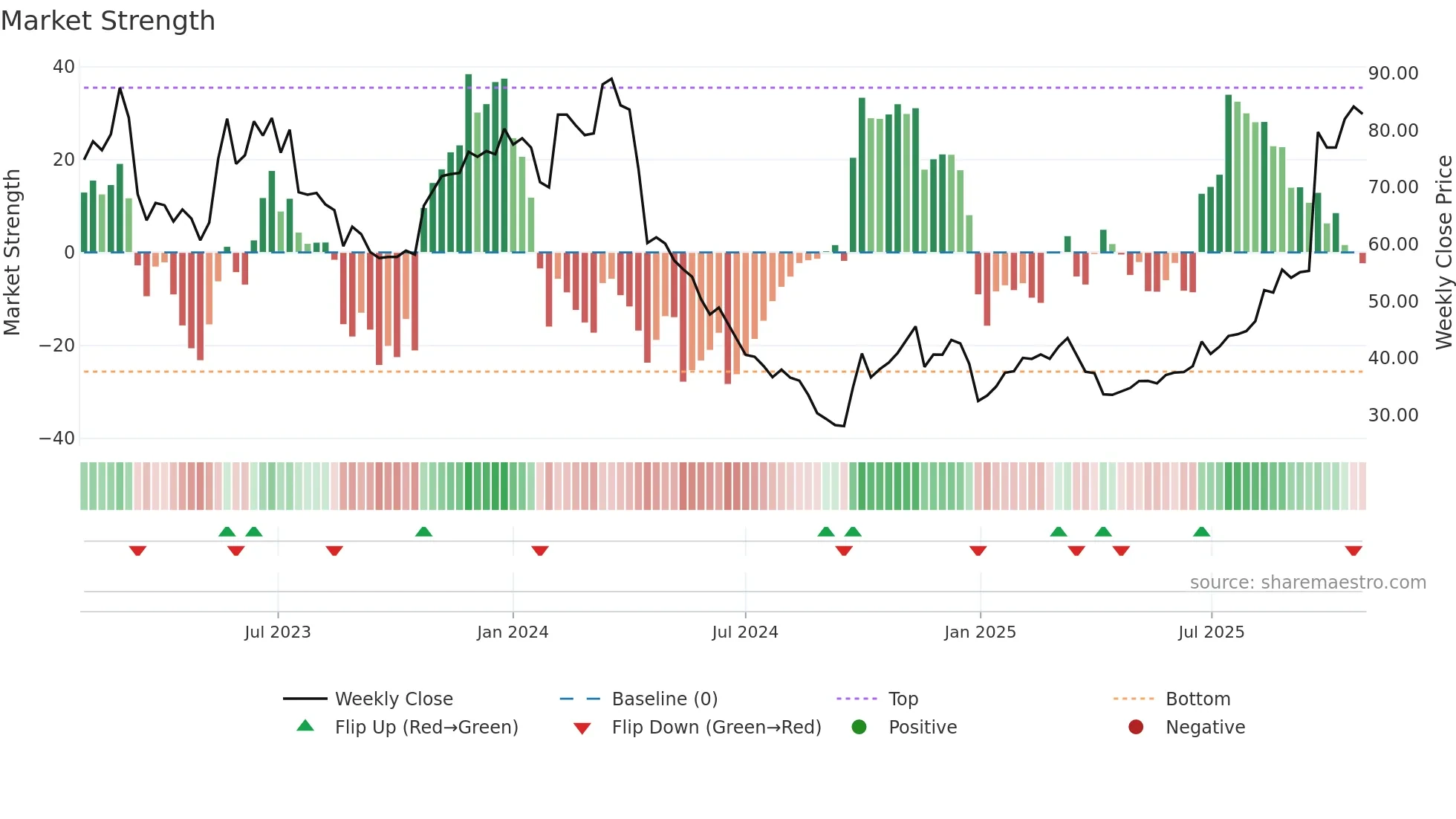 301391 weekly Market Strength chart