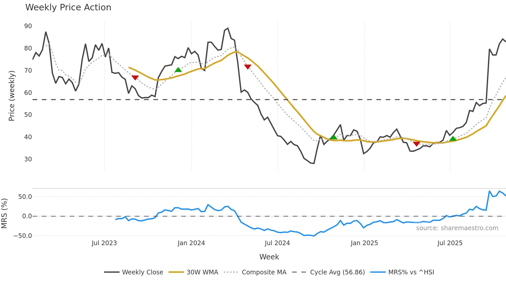 301391 weekly Price Action chart, closing 2025-10-27
