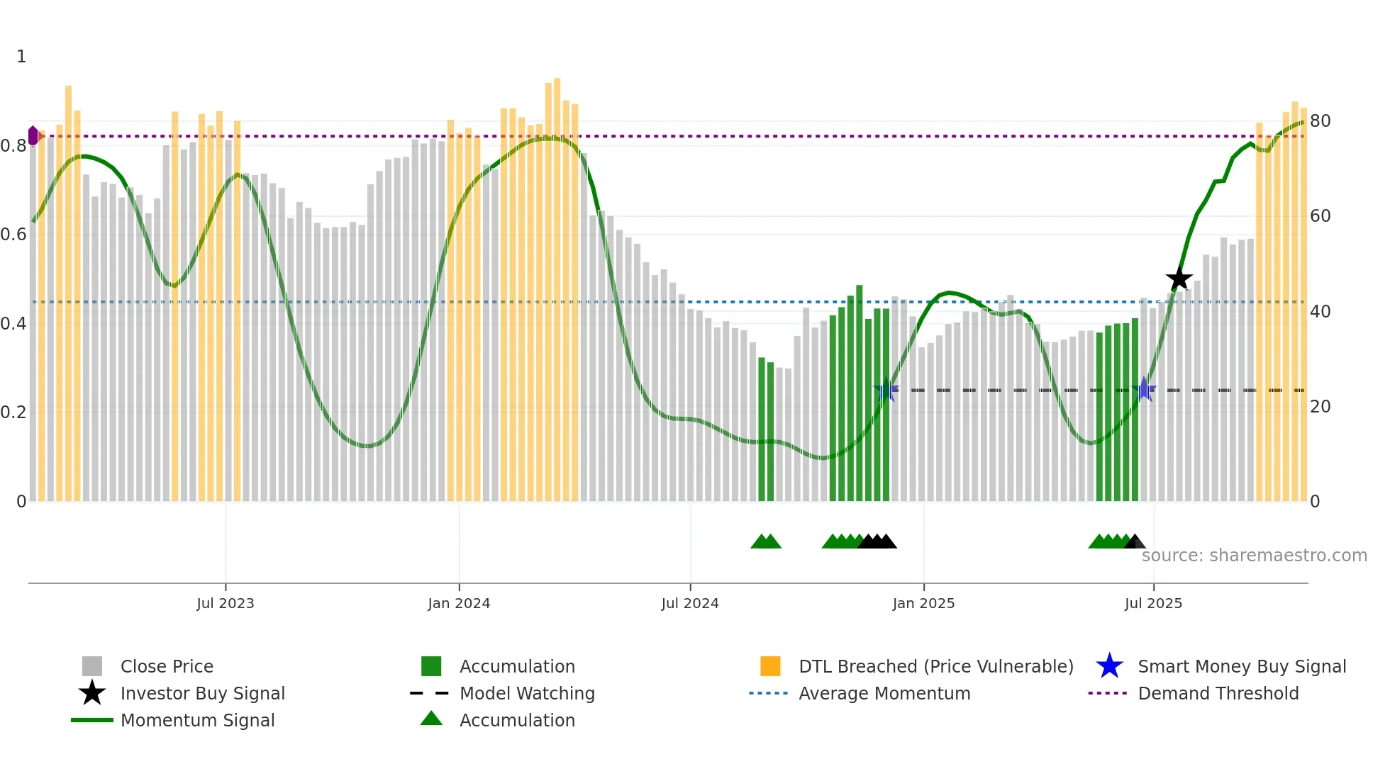 301391 weekly Smart Money chart