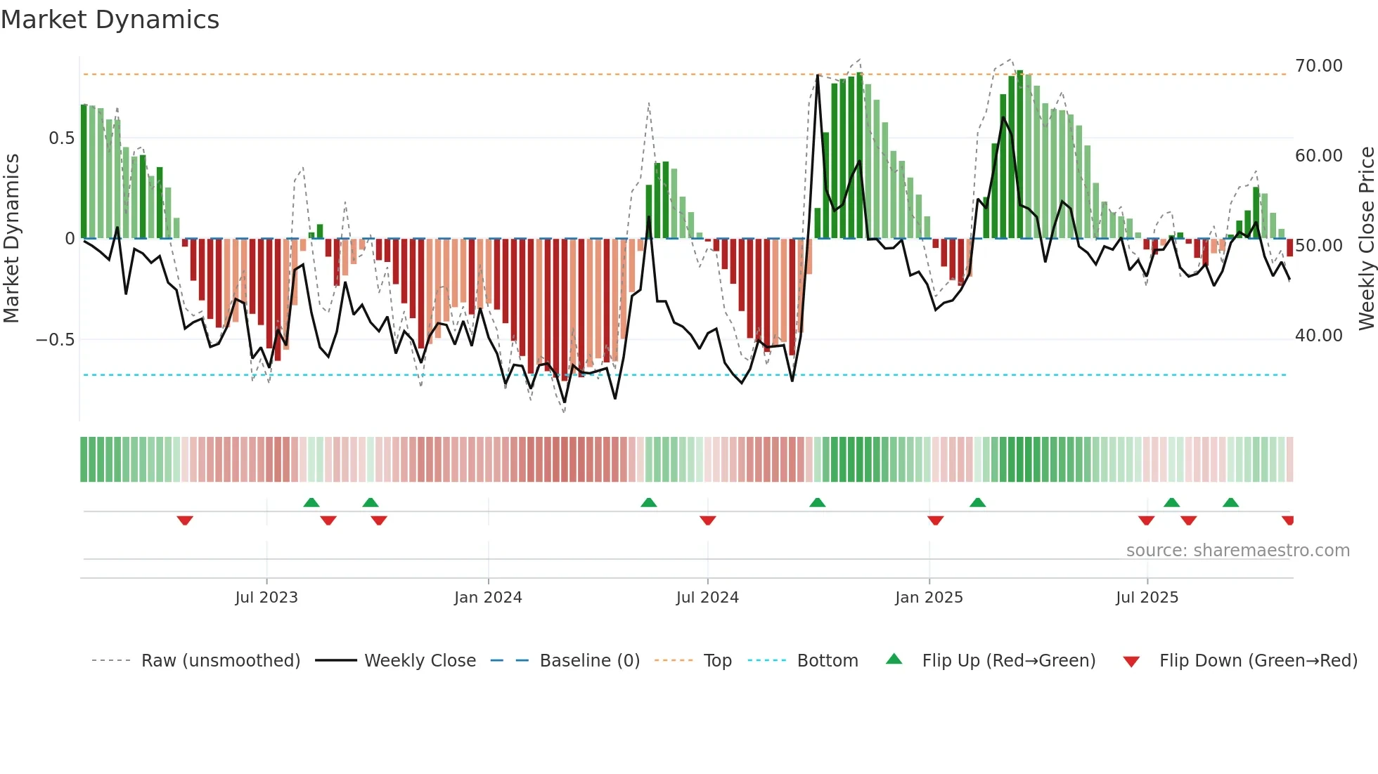 2423 weekly Market Dynamics chart