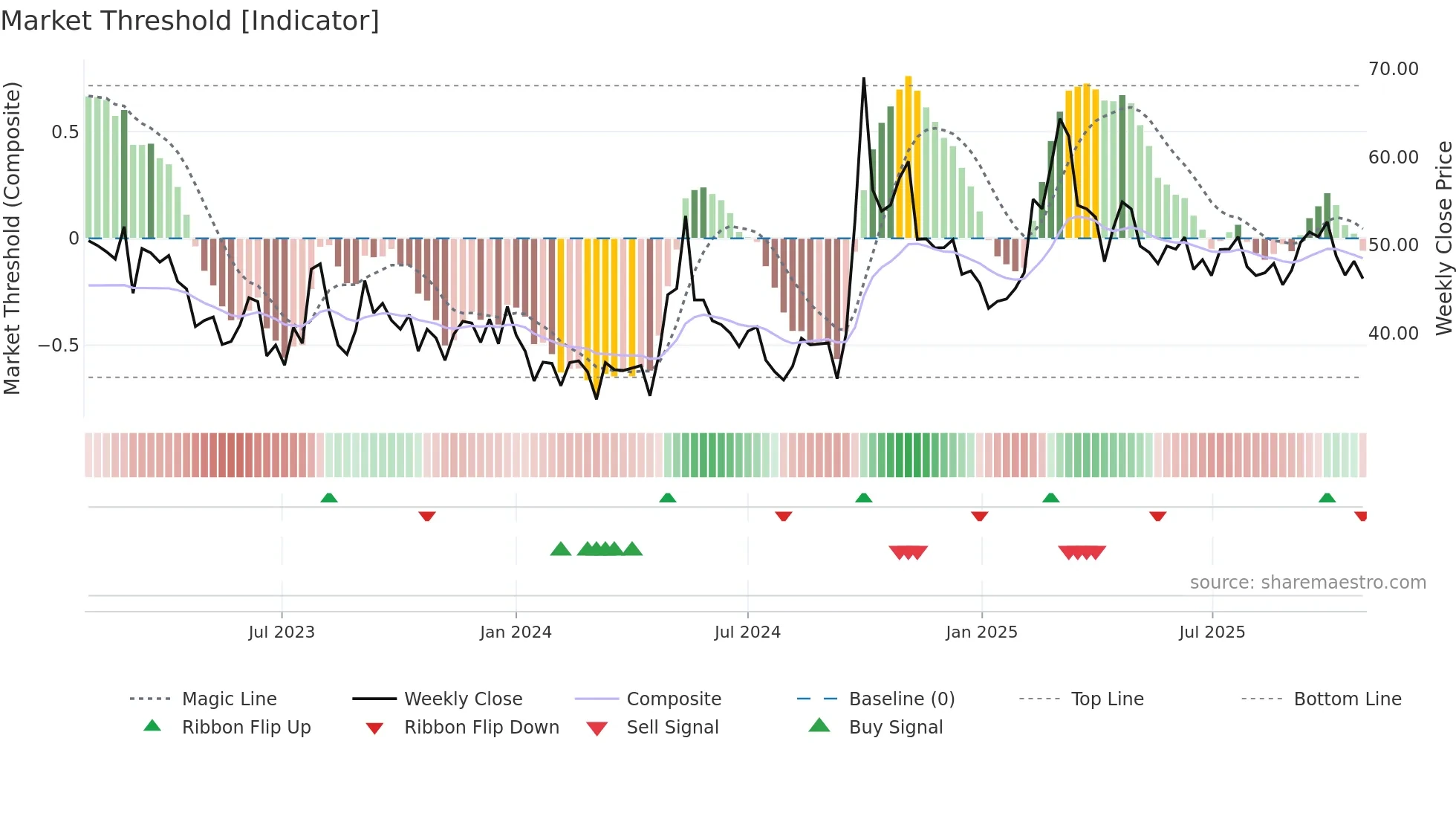 2423 weekly Market Threshold chart
