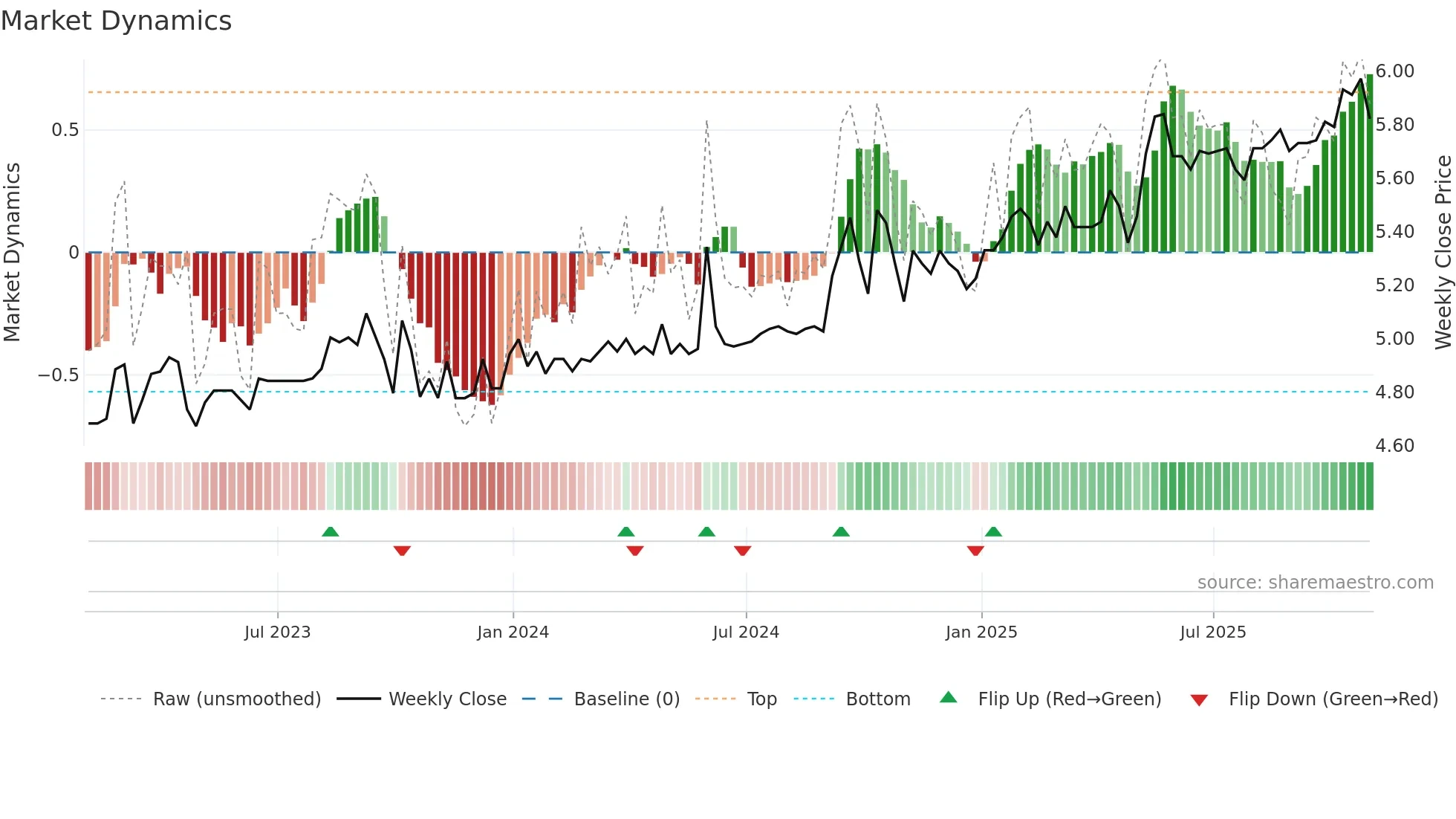 MRT-UN weekly Market Dynamics chart