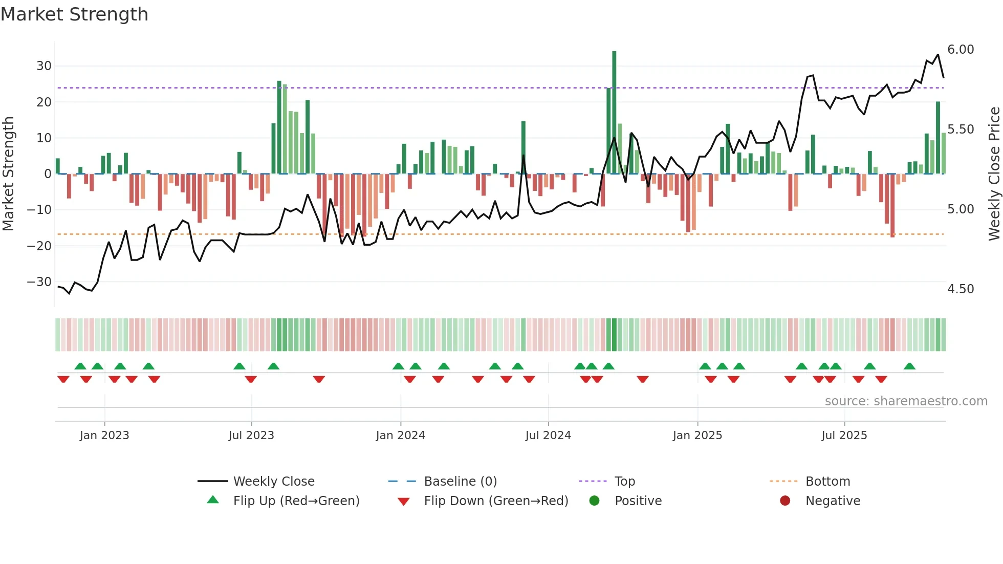 MRT-UN weekly Market Strength chart