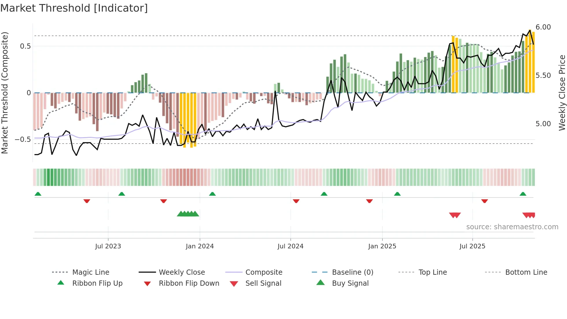 MRT-UN weekly Market Threshold chart