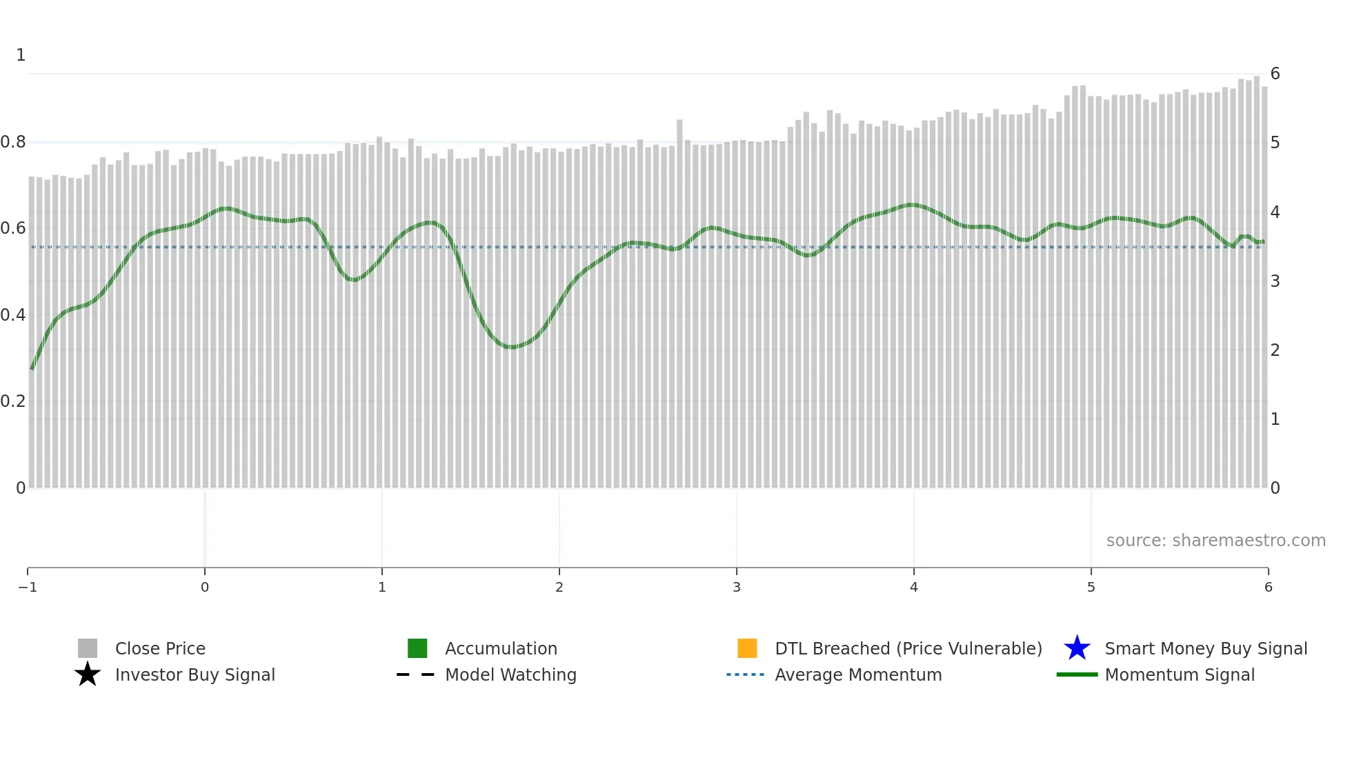 MRT-UN weekly Smart Money chart