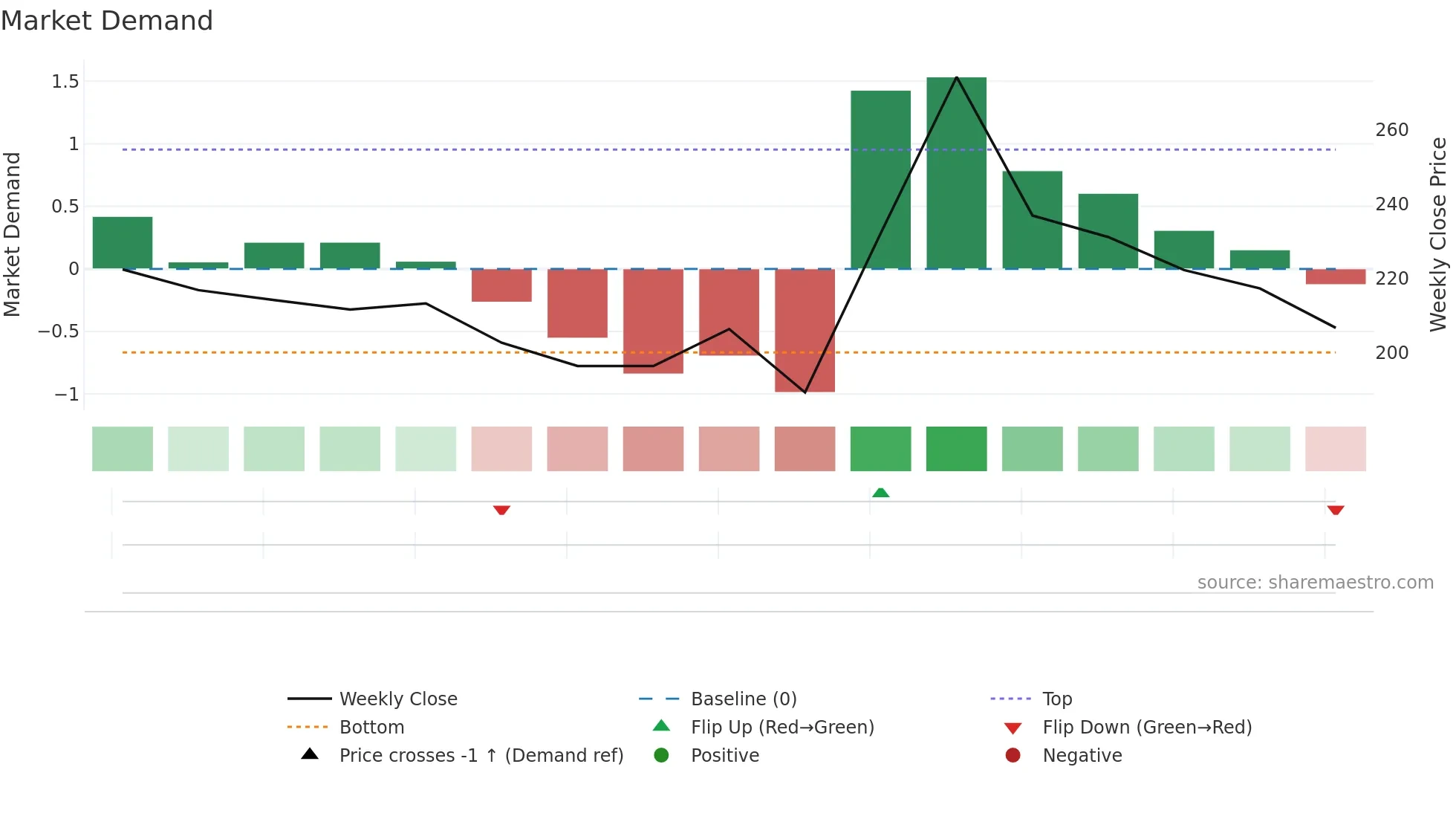 NATCAPSUQ weekly Market Demand chart