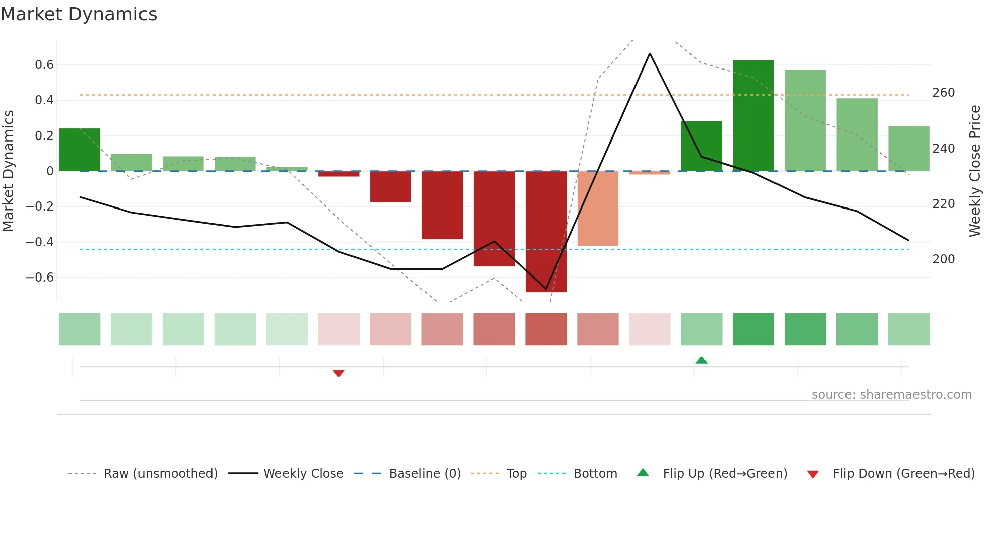 NATCAPSUQ weekly Market Dynamics chart