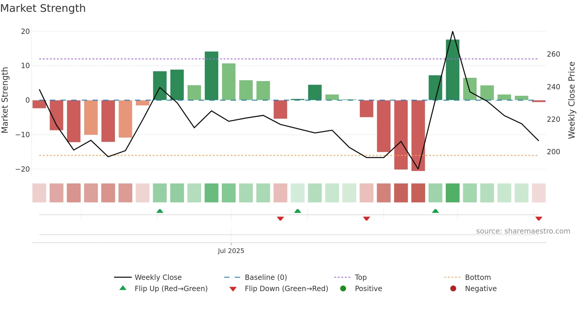 NATCAPSUQ weekly Market Strength chart