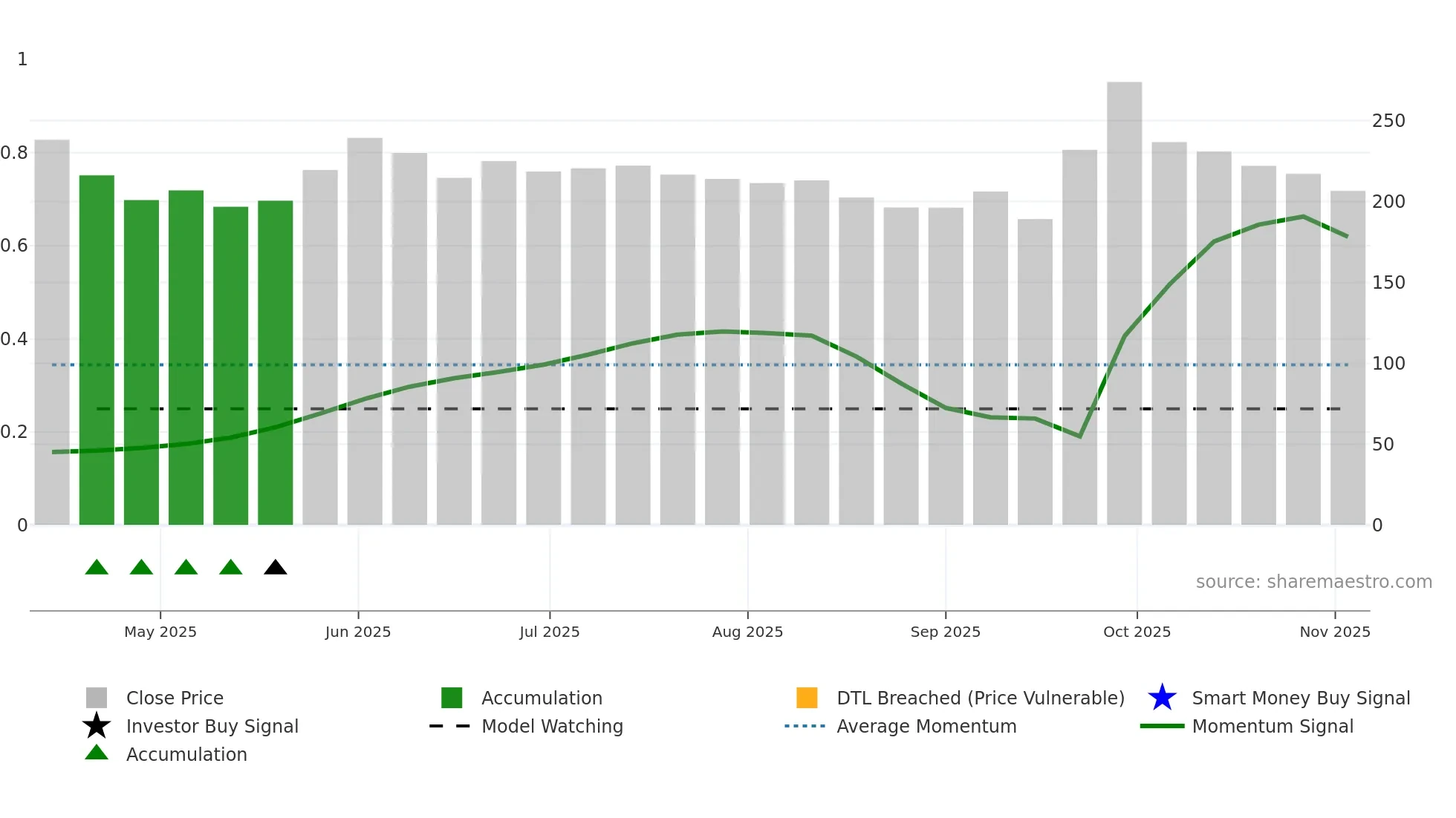 NATCAPSUQ weekly Smart Money chart