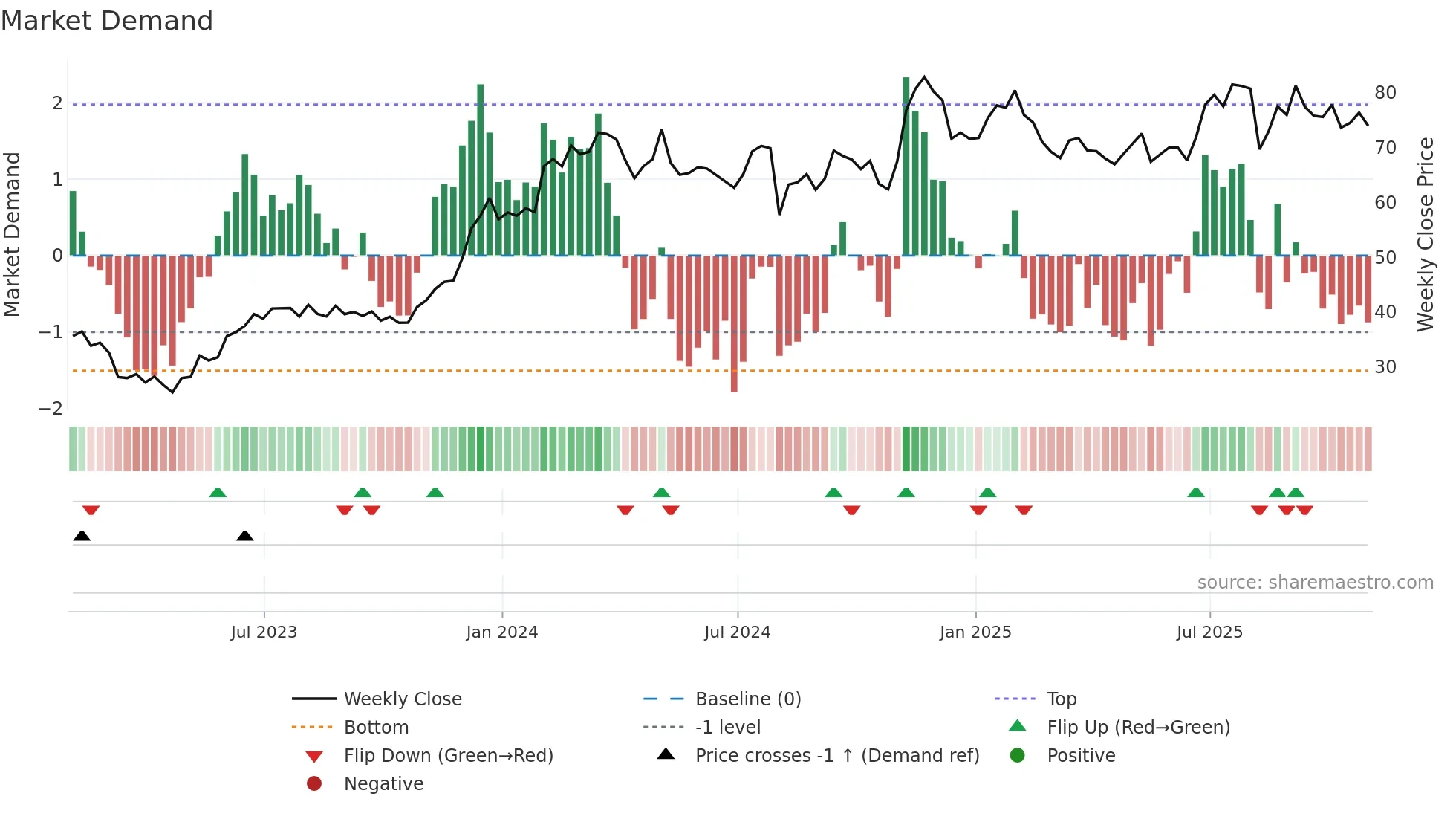 GFF weekly Market Demand chart