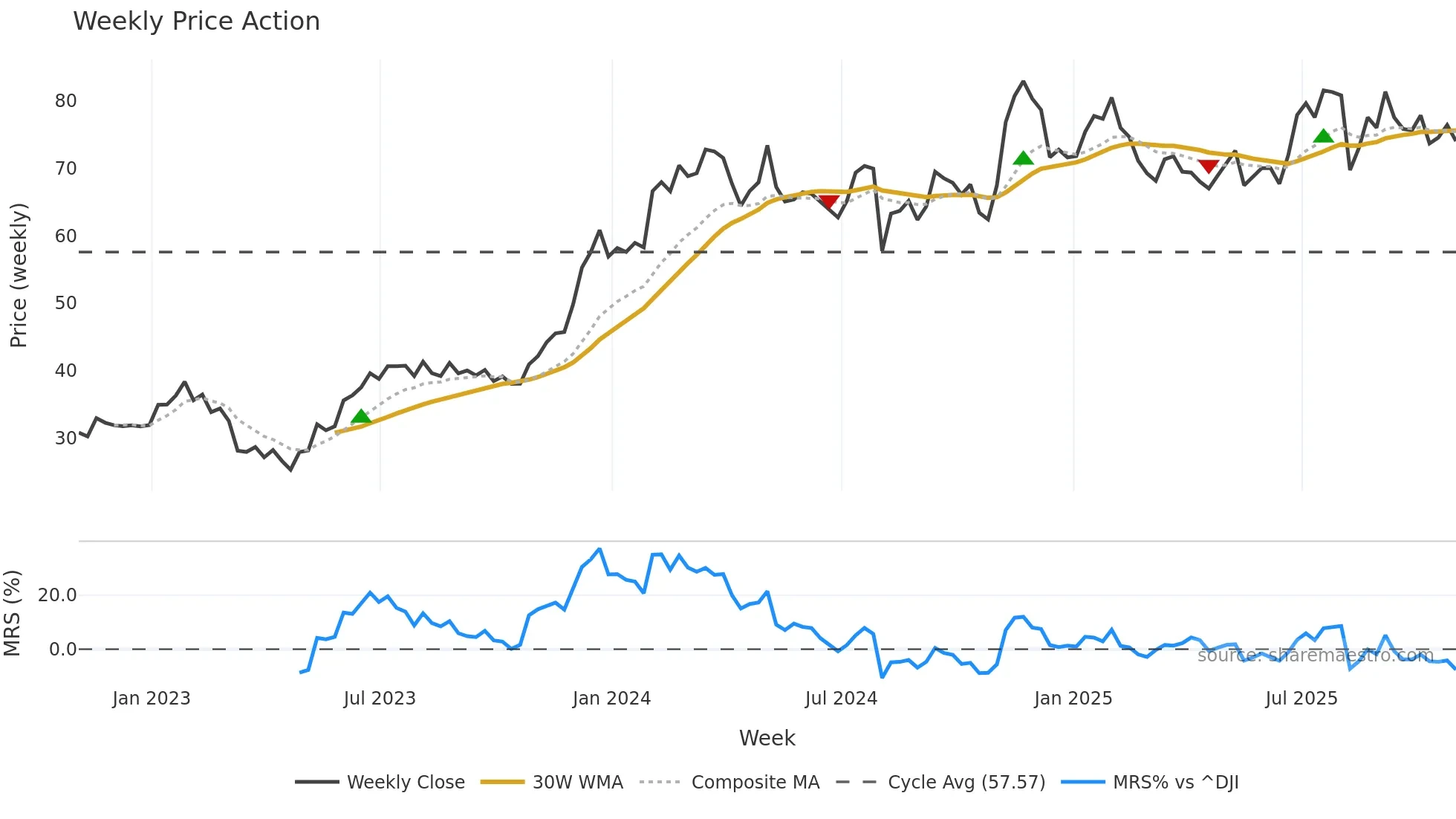 GFF weekly Price Action chart, closing 2025-10-31