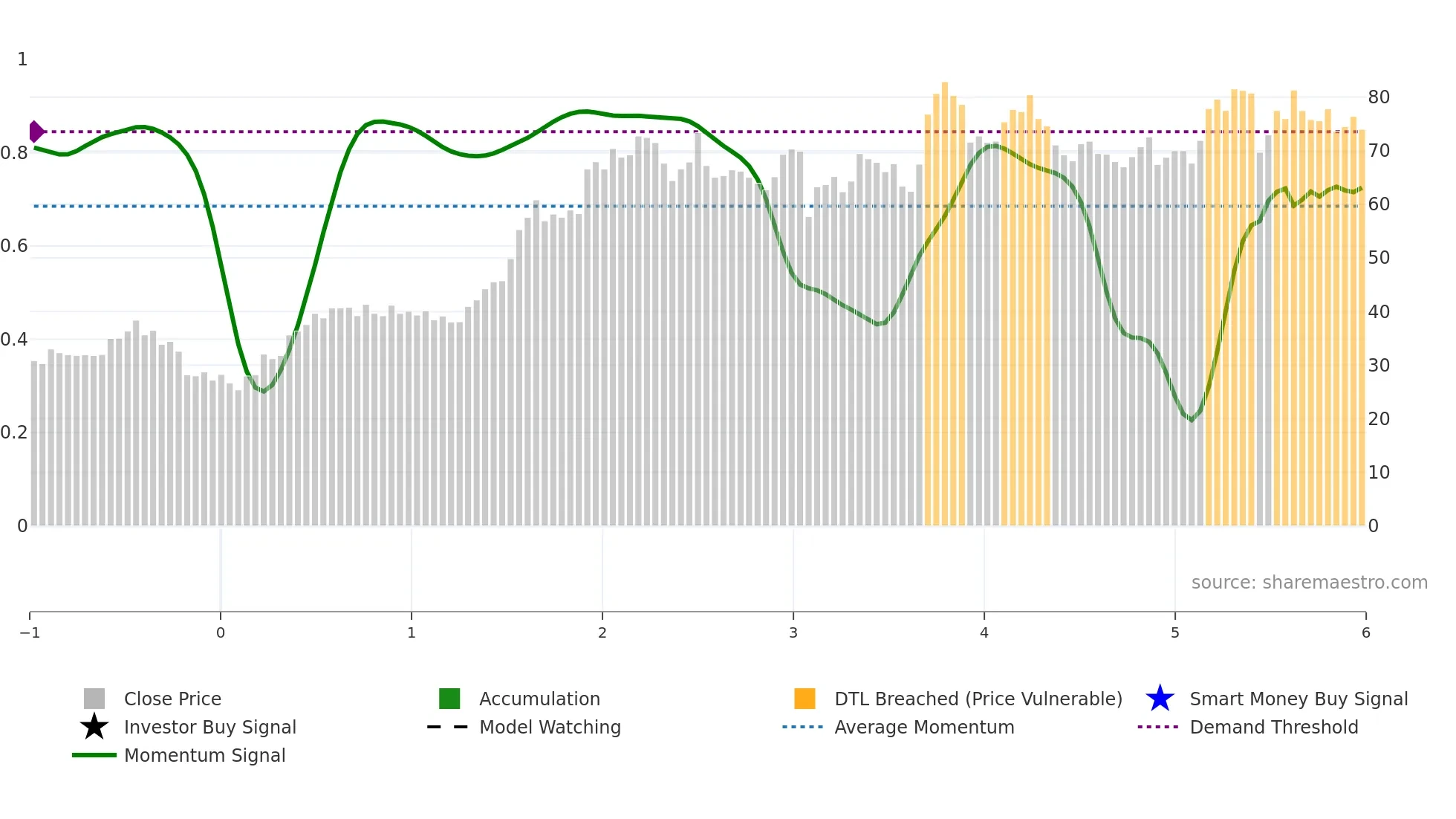 GFF weekly Smart Money chart