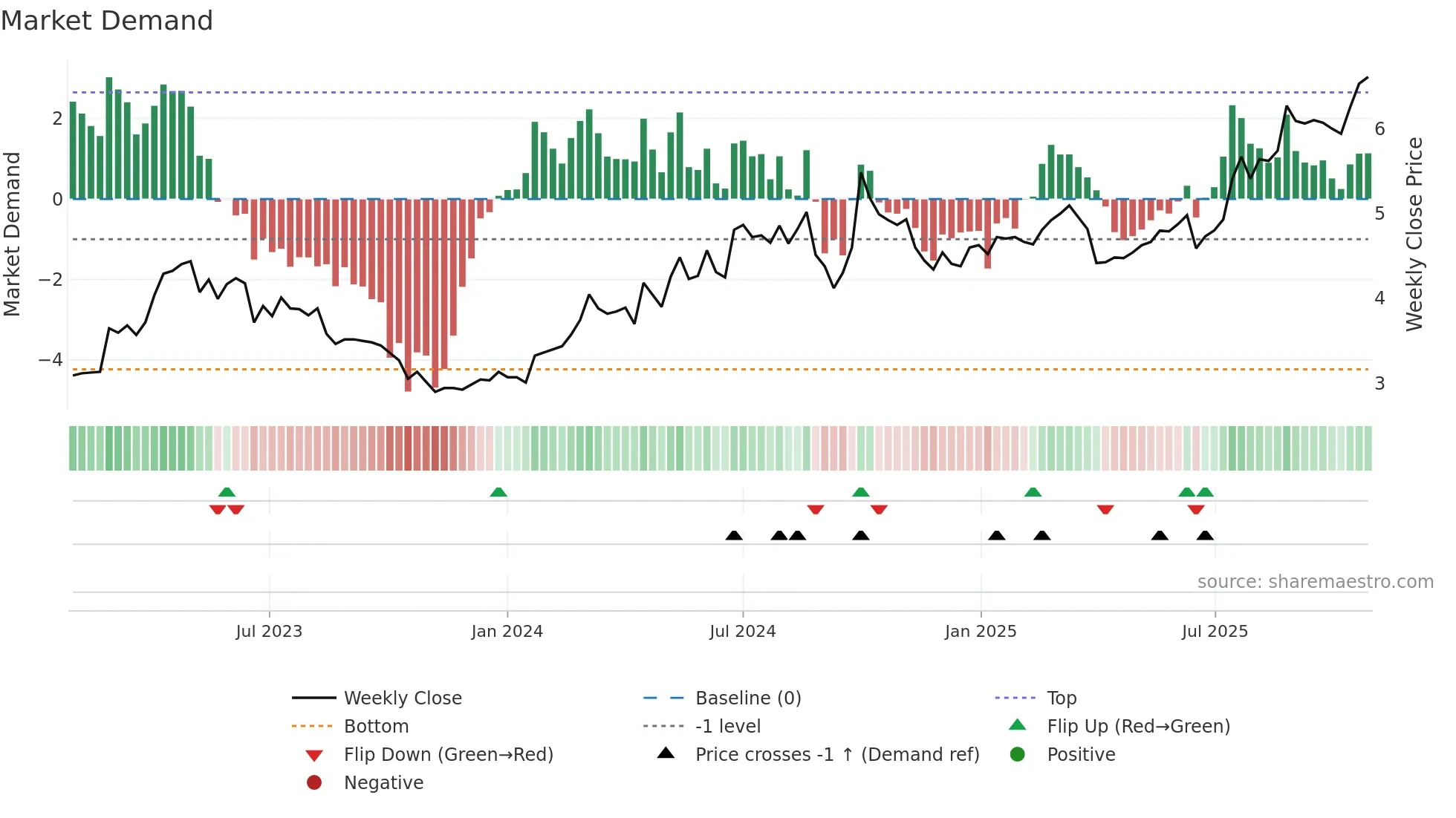 1766 weekly Market Demand chart