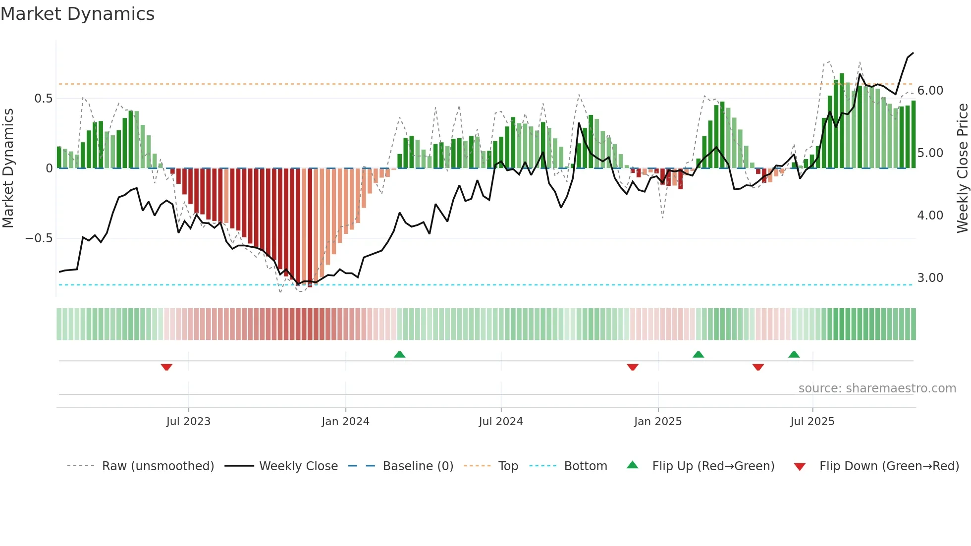1766 weekly Market Dynamics chart