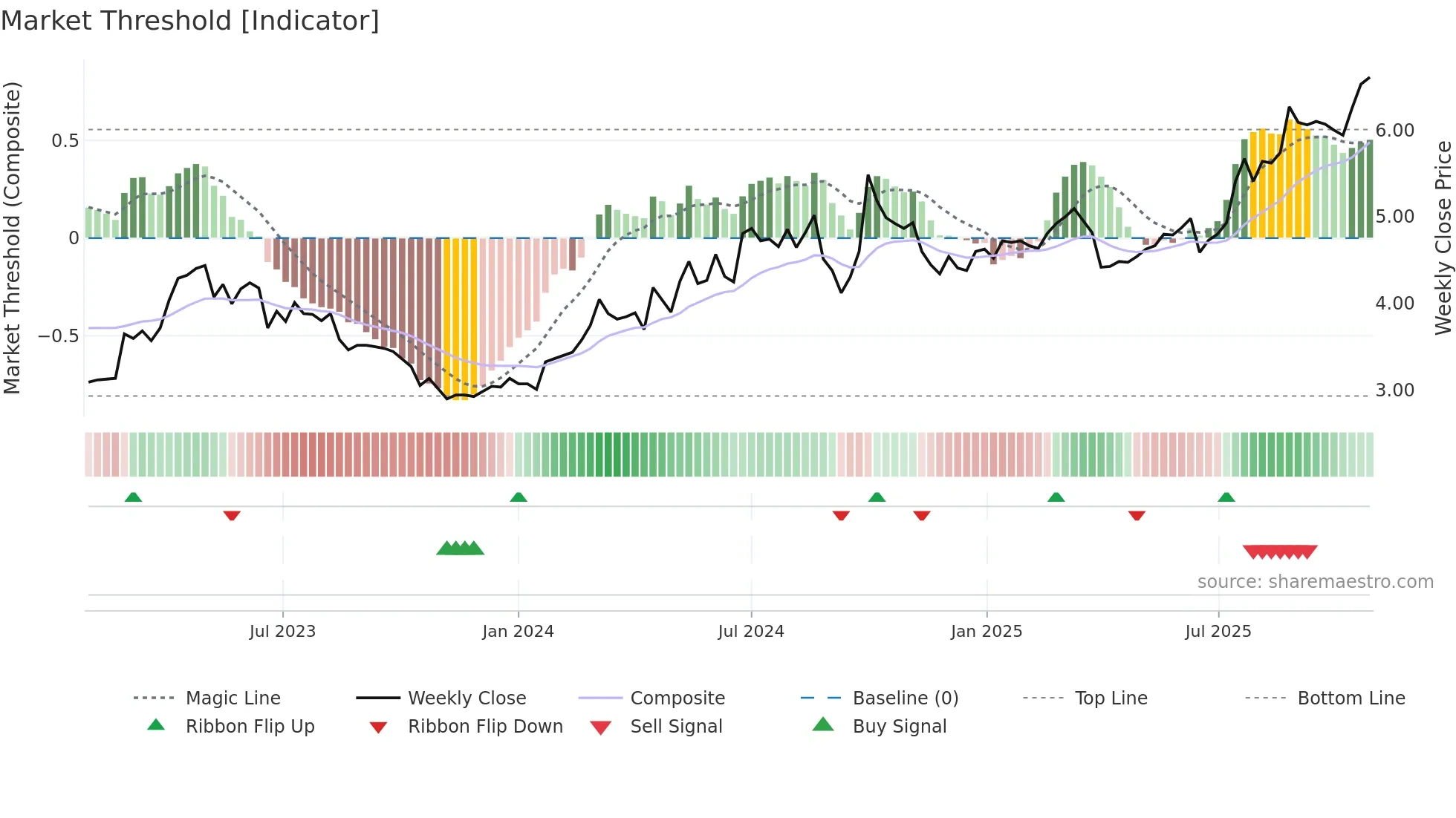 1766 weekly Market Threshold chart